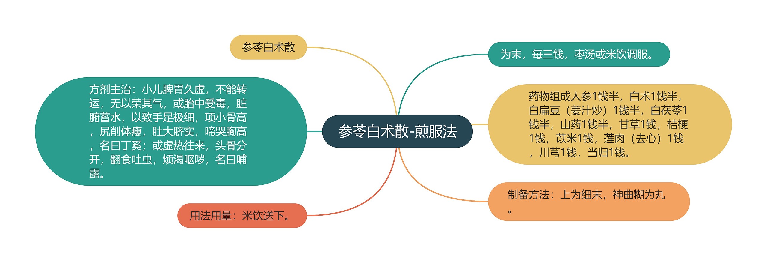 参苓白术散-煎服法思维导图