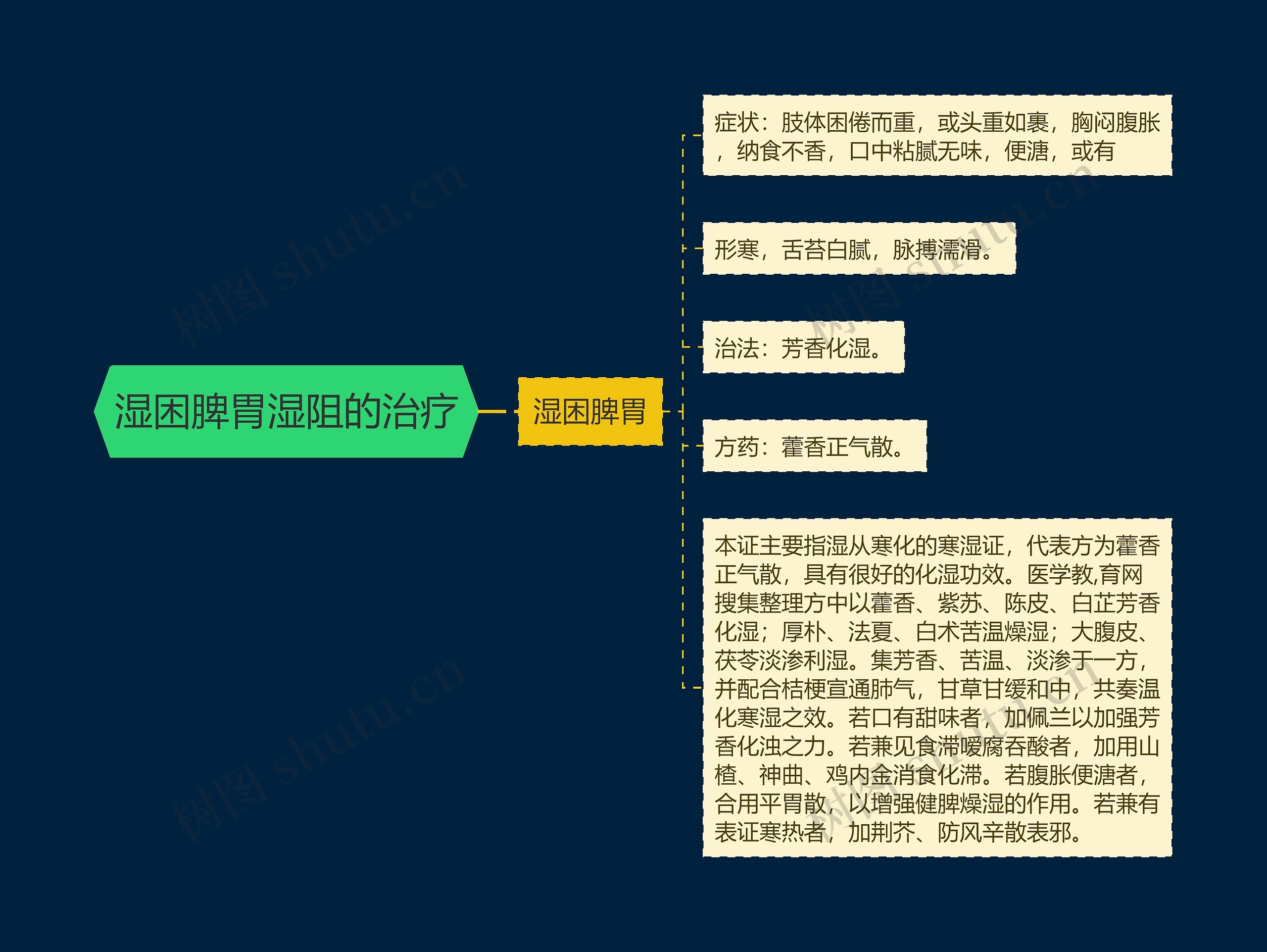 湿困脾胃湿阻的治疗思维导图