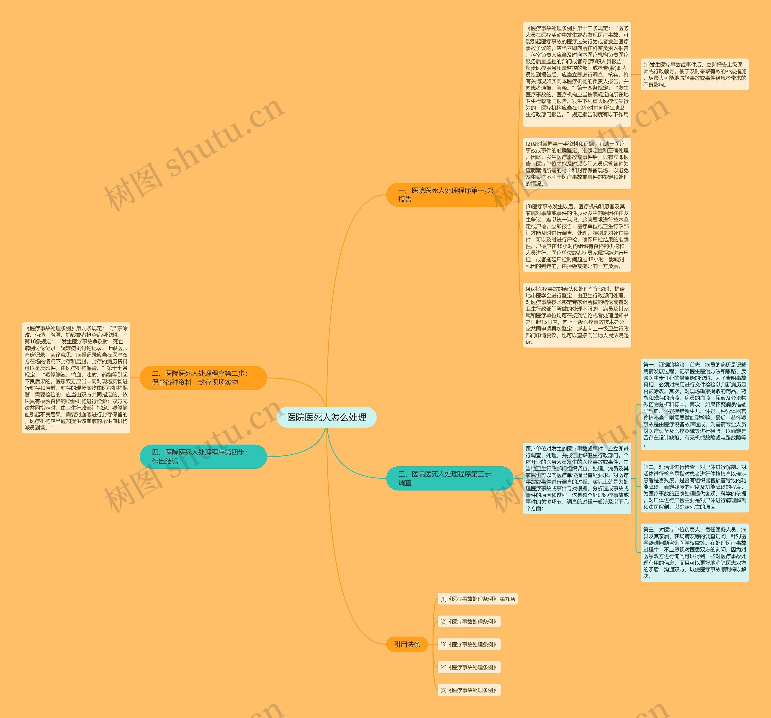 医院医死人怎么处理思维导图