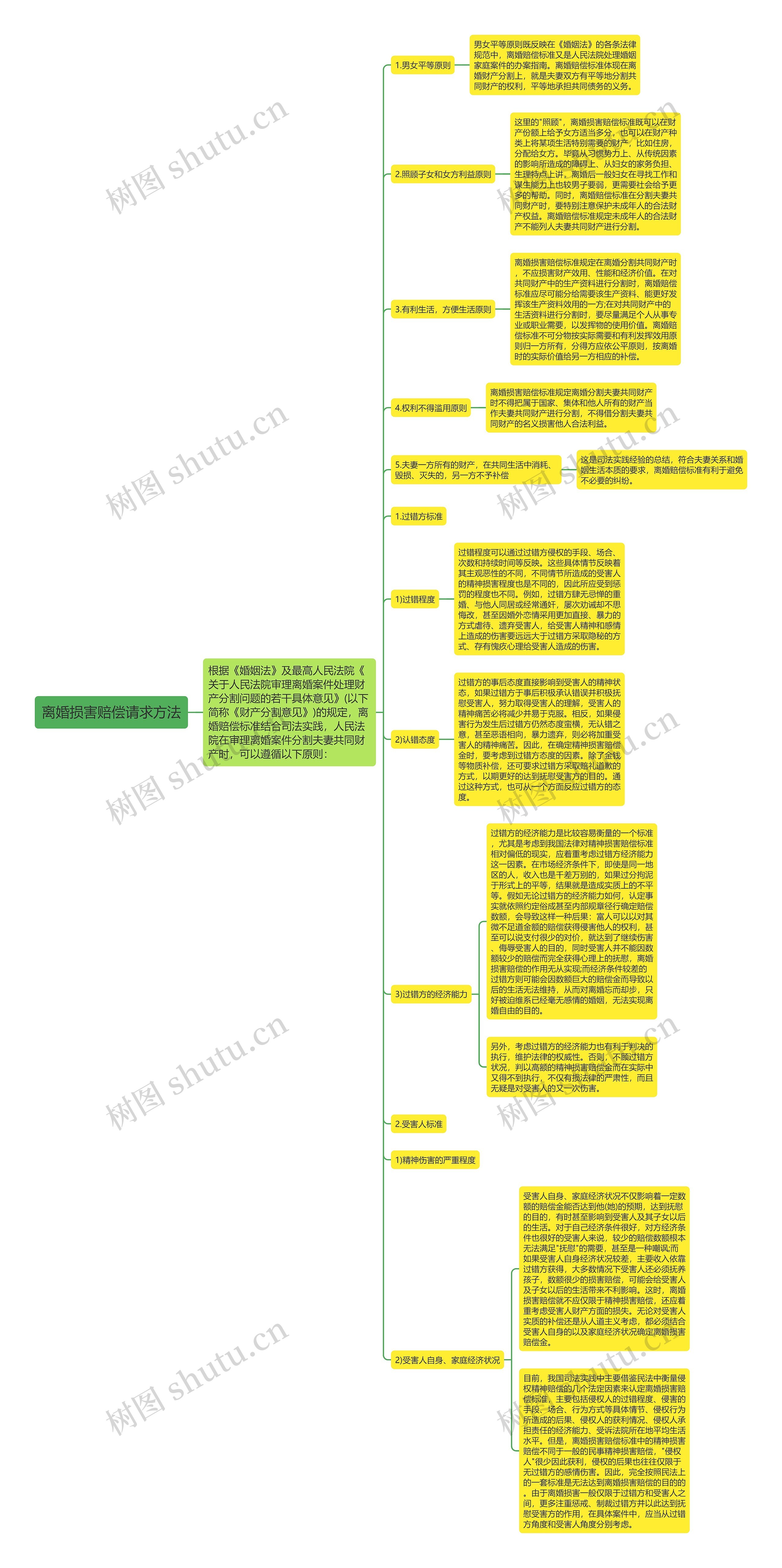 离婚损害赔偿请求方法思维导图