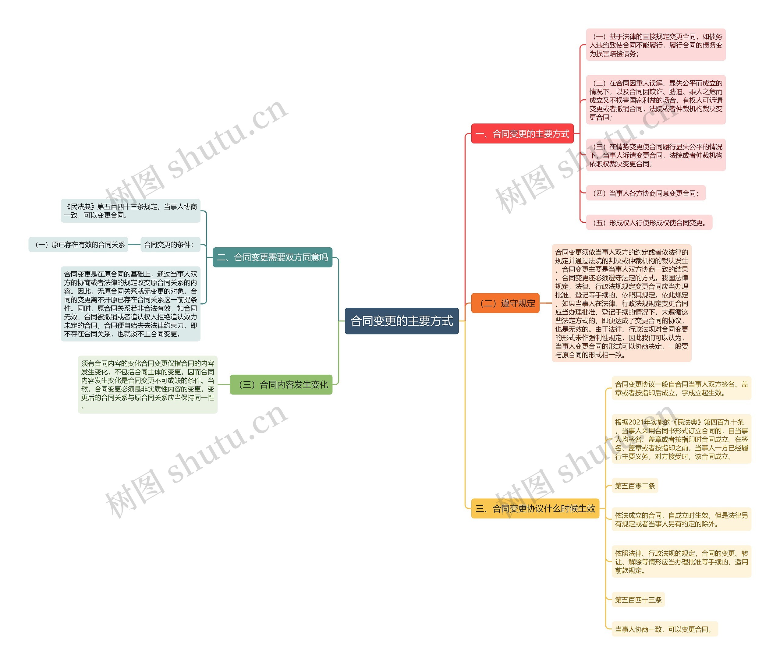 合同变更的主要方式思维导图