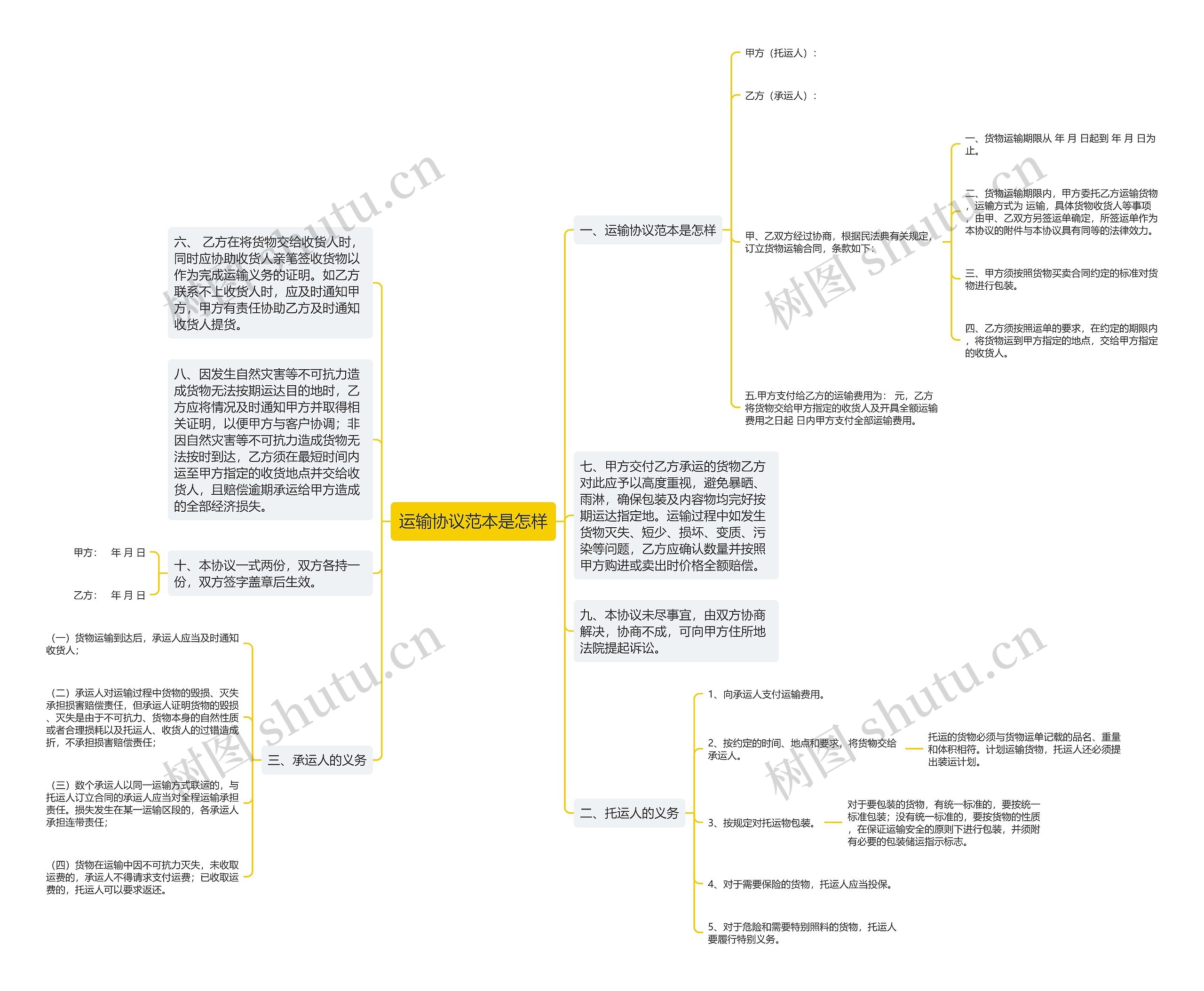 运输协议范本是怎样思维导图