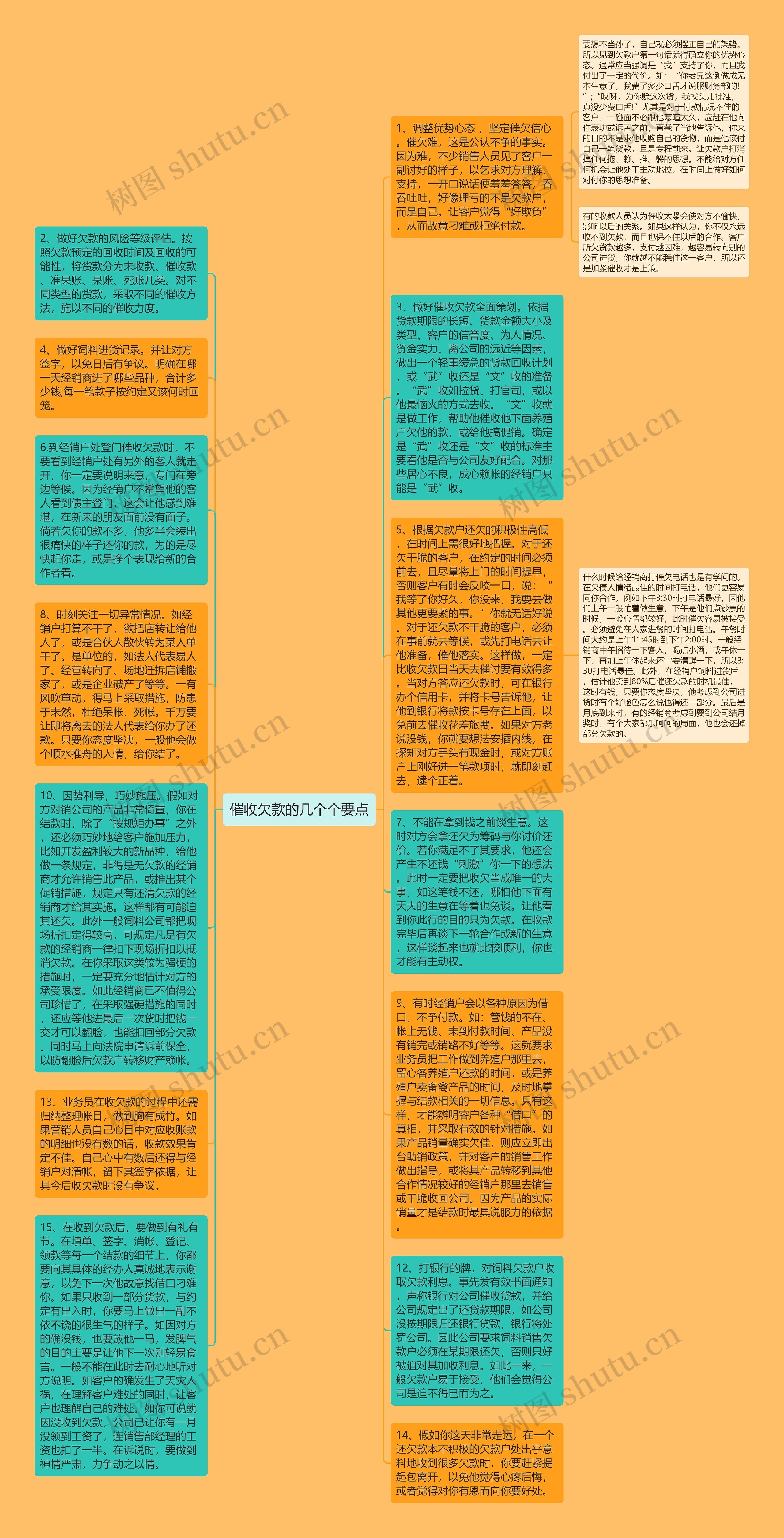 催收欠款的几个个要点思维导图