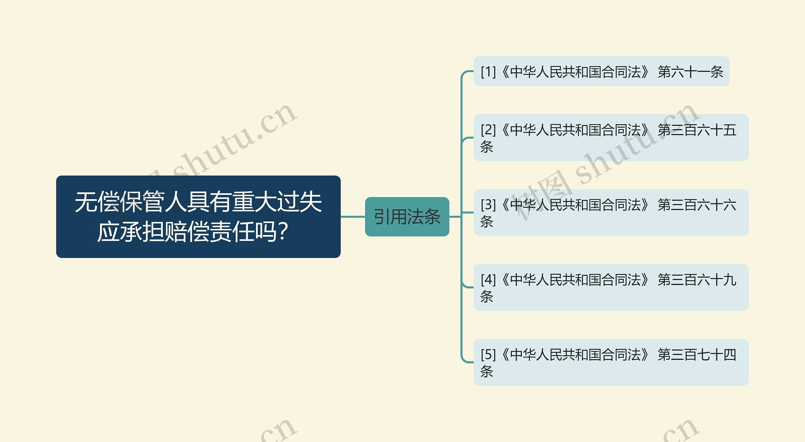 无偿保管人具有重大过失应承担赔偿责任吗？思维导图