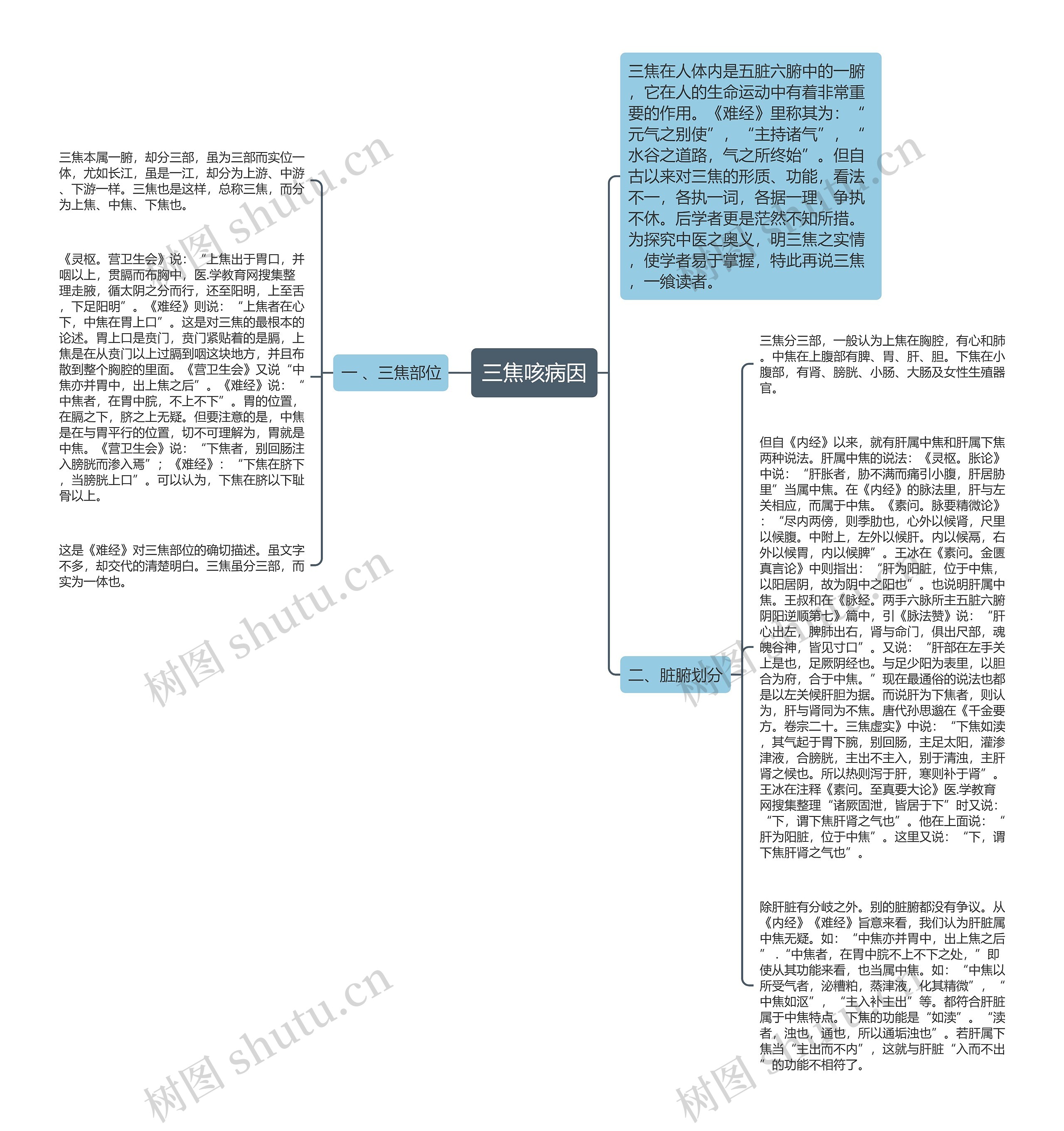 三焦咳病因思维导图