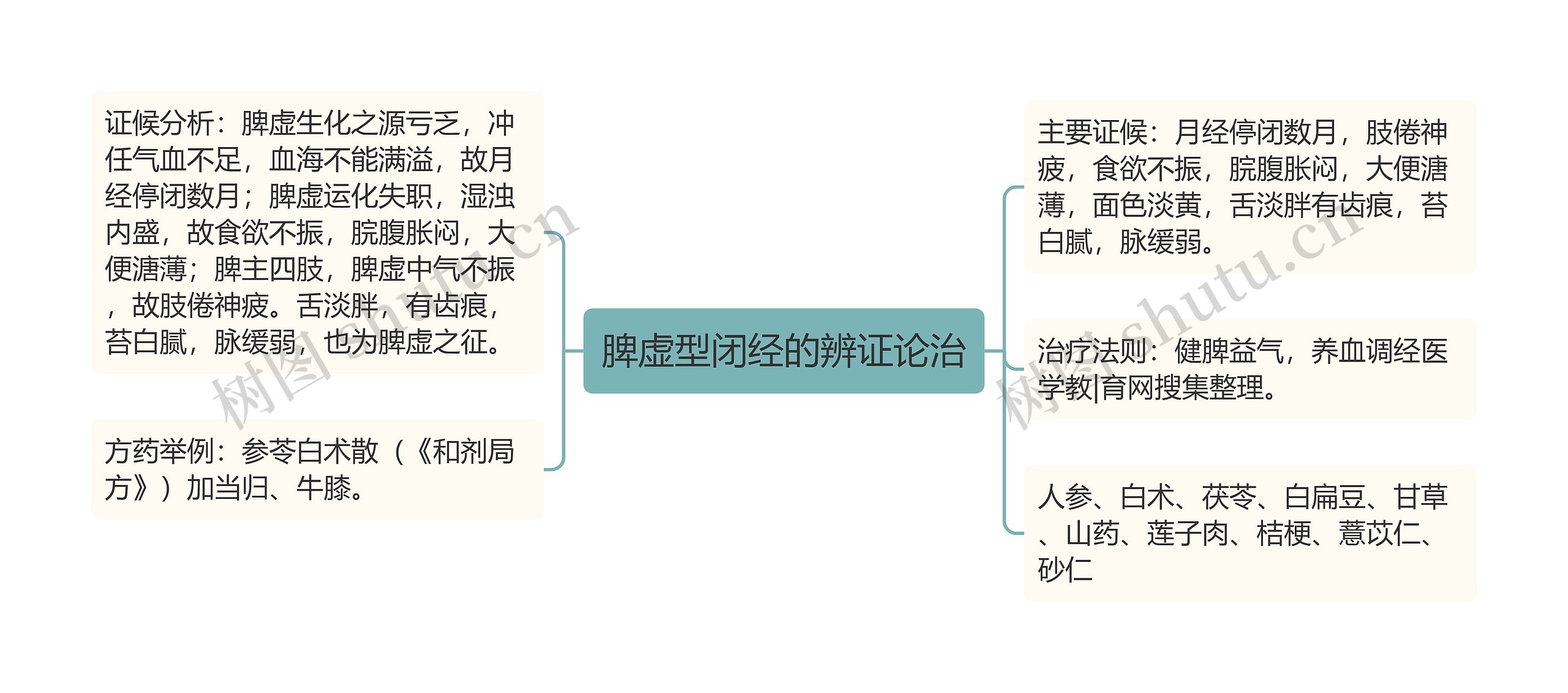 脾虚型闭经的辨证论治思维导图