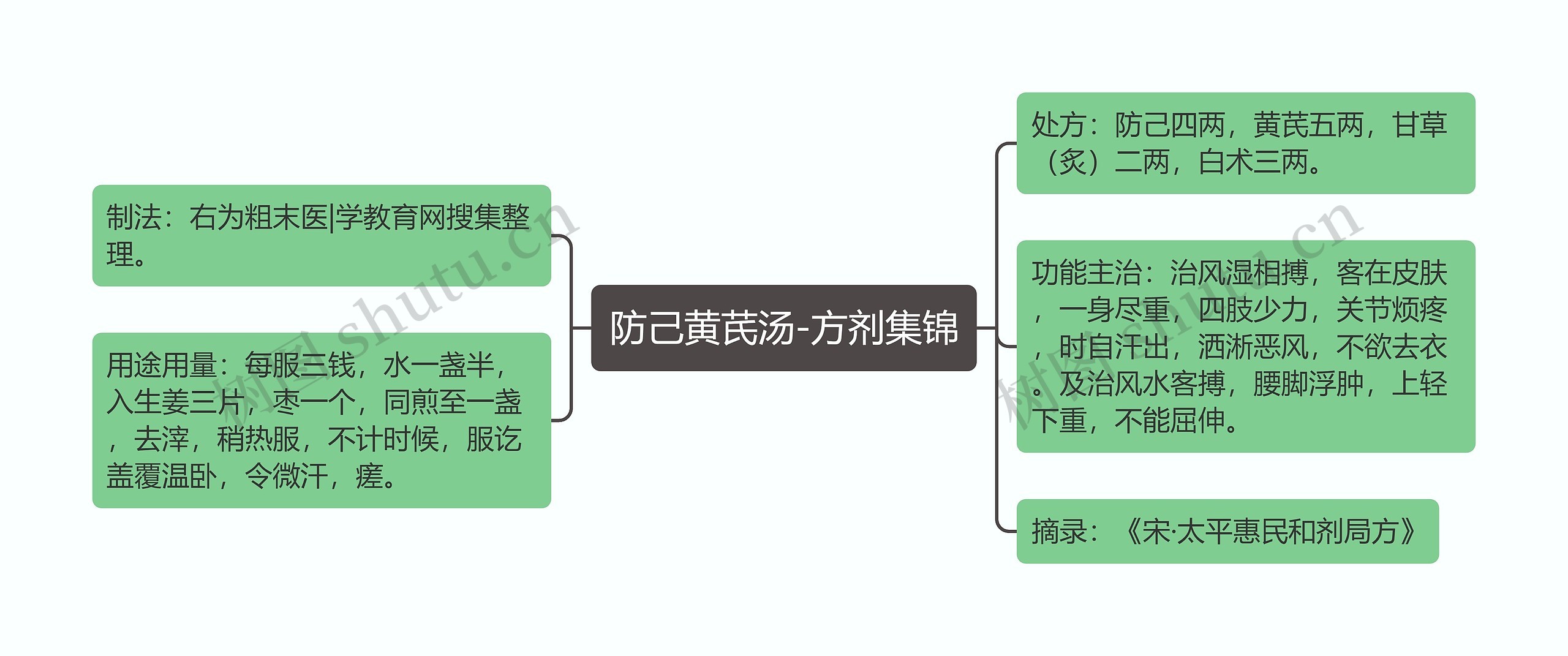 防己黄芪汤-方剂集锦