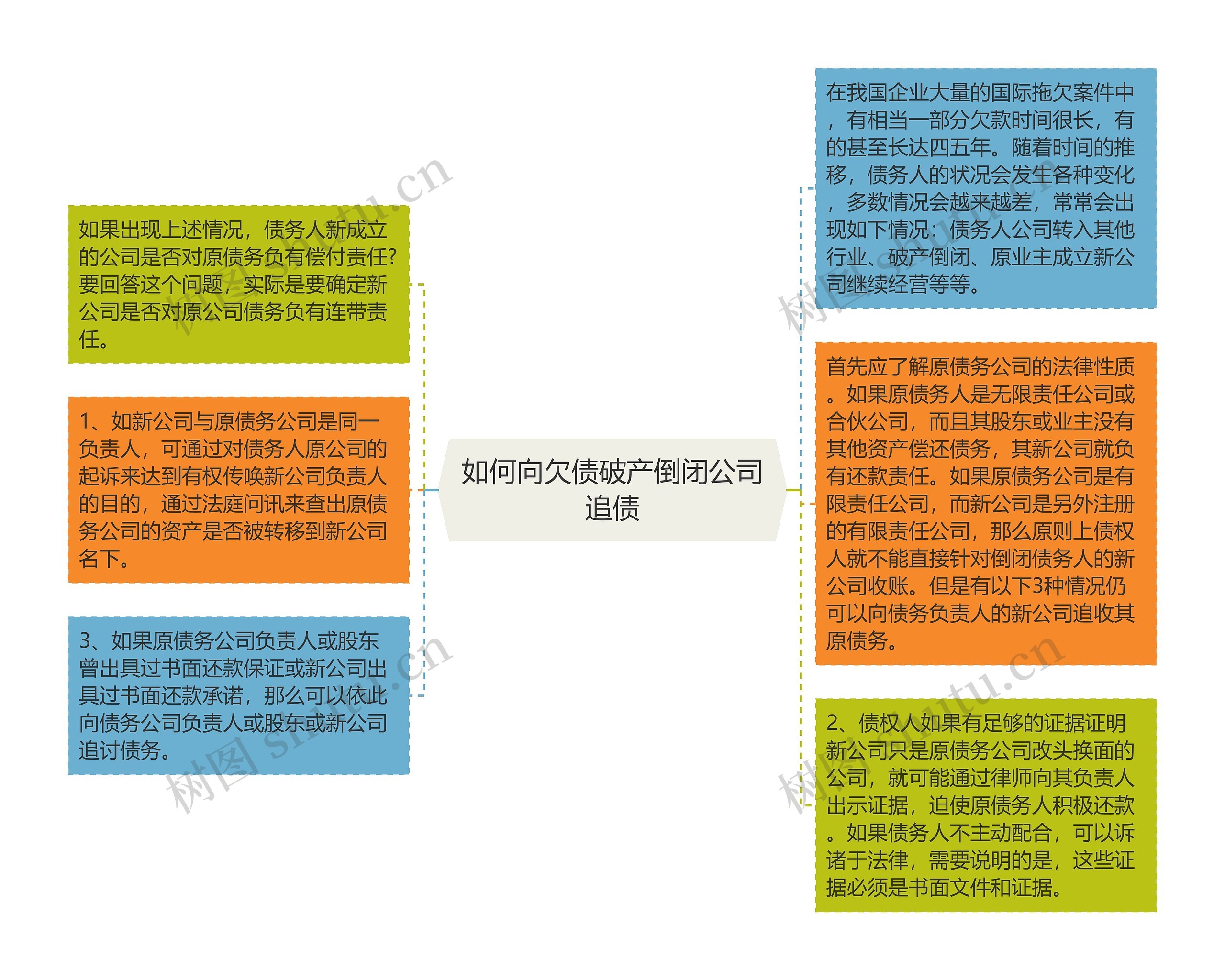 如何向欠债破产倒闭公司追债思维导图