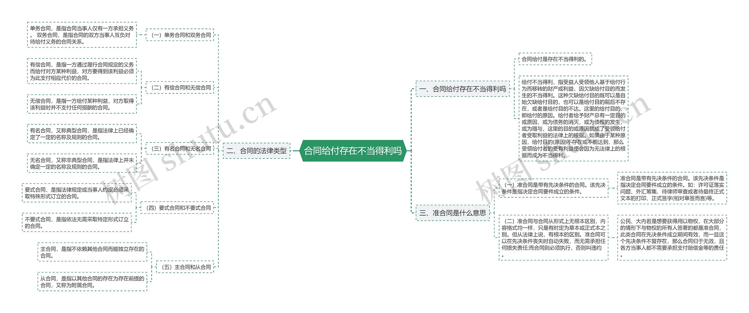 合同给付存在不当得利吗