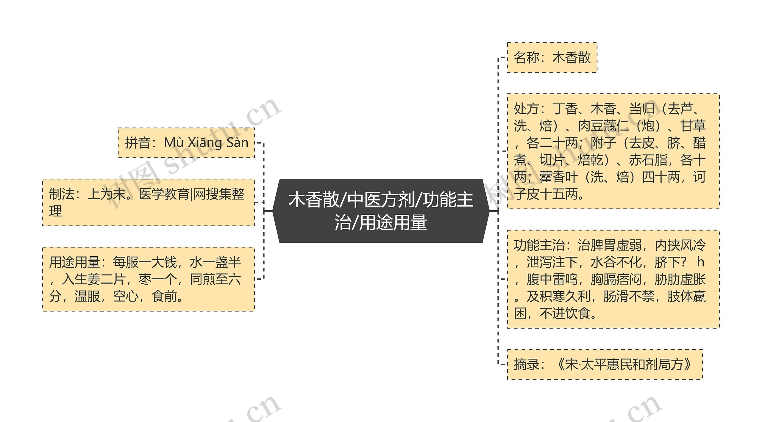 木香散/中医方剂/功能主治/用途用量思维导图