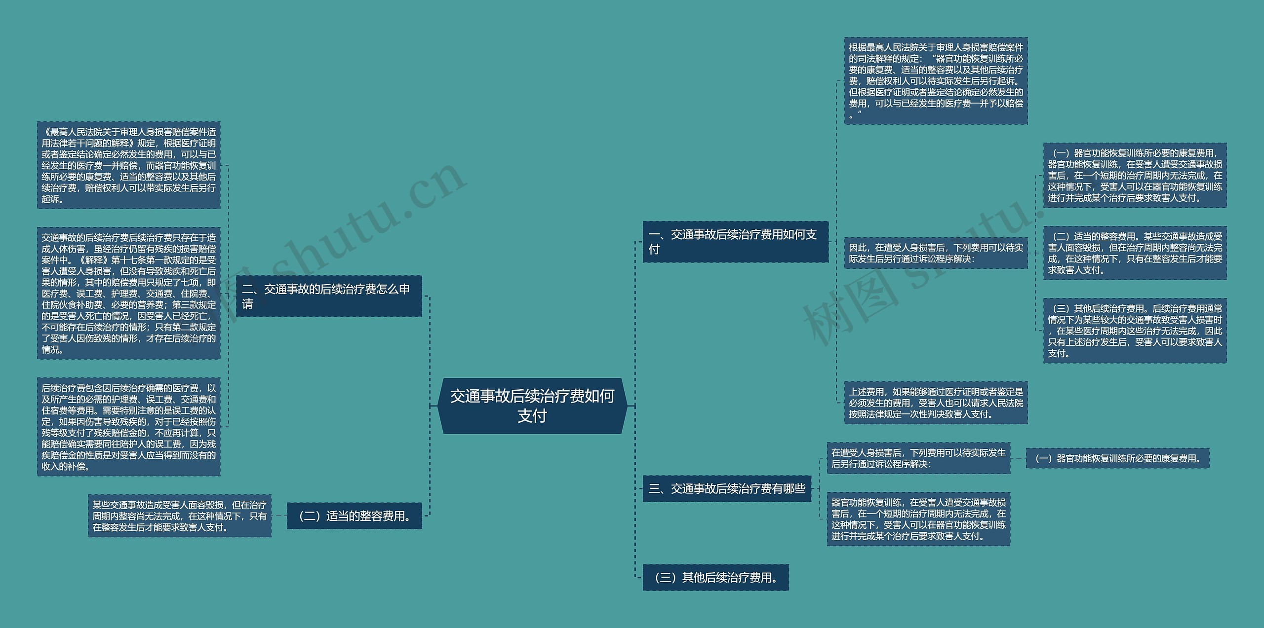 交通事故后续治疗费如何支付