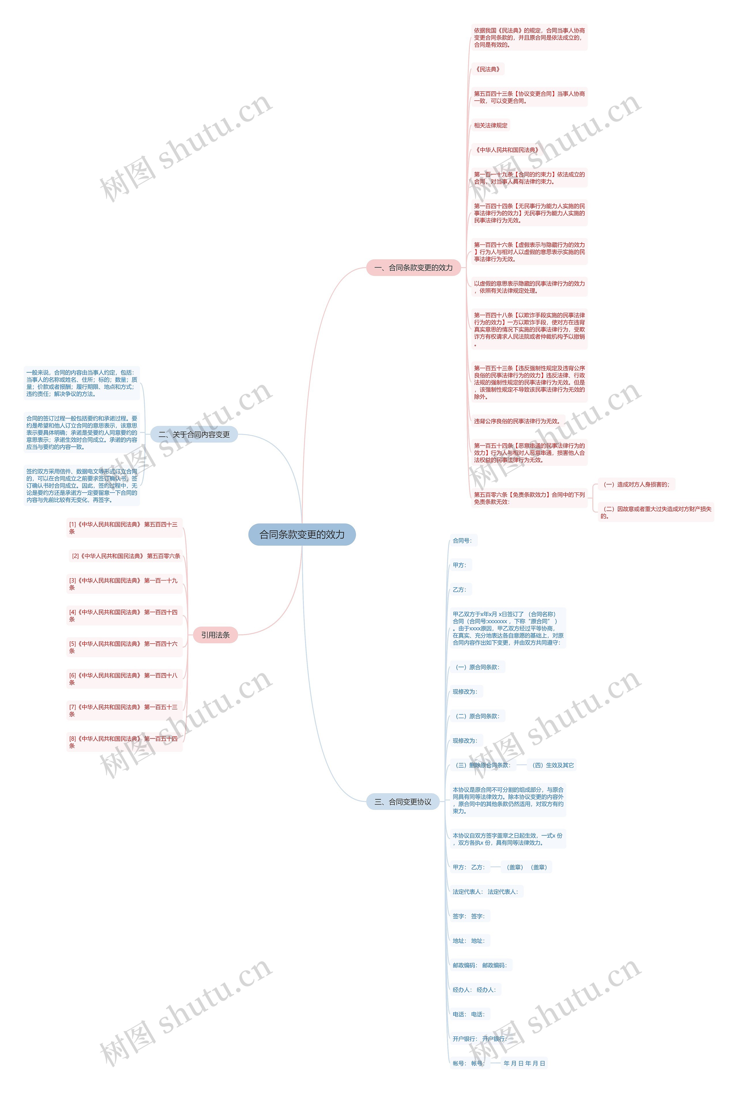 合同条款变更的效力思维导图
