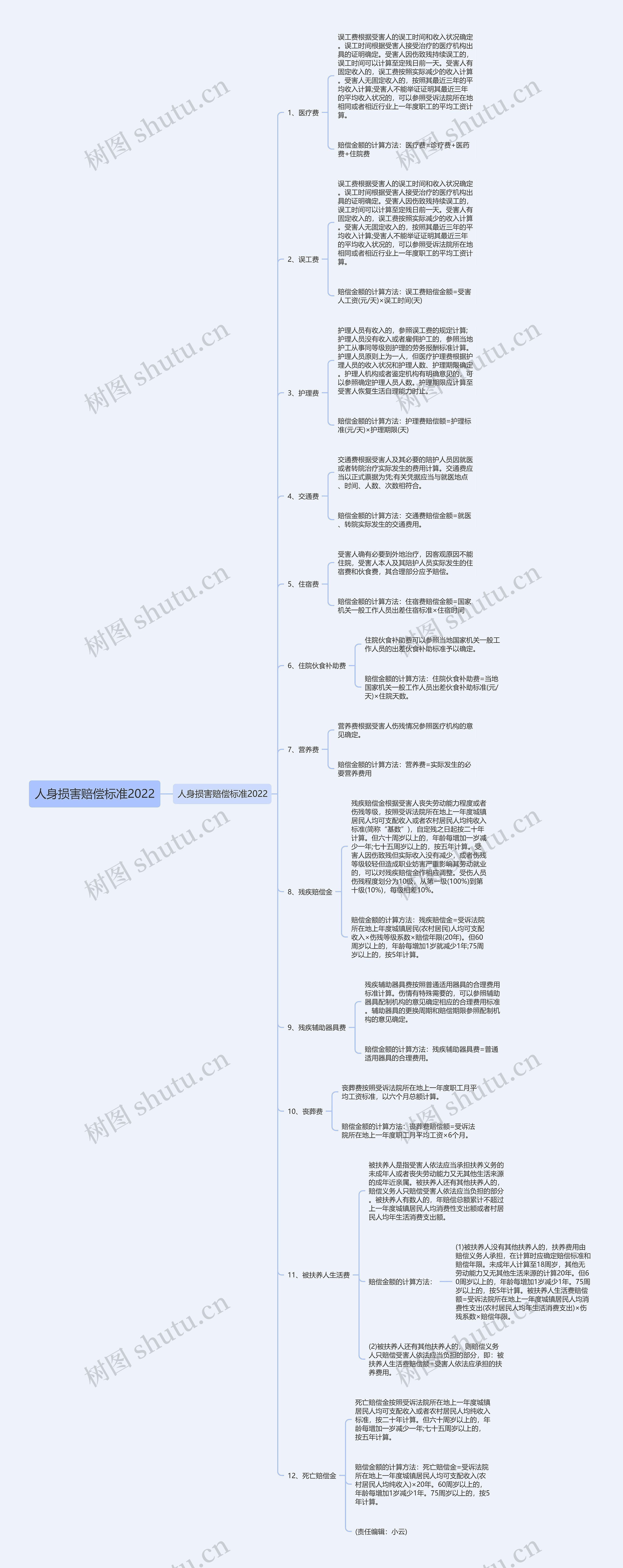 人身损害赔偿标准2022