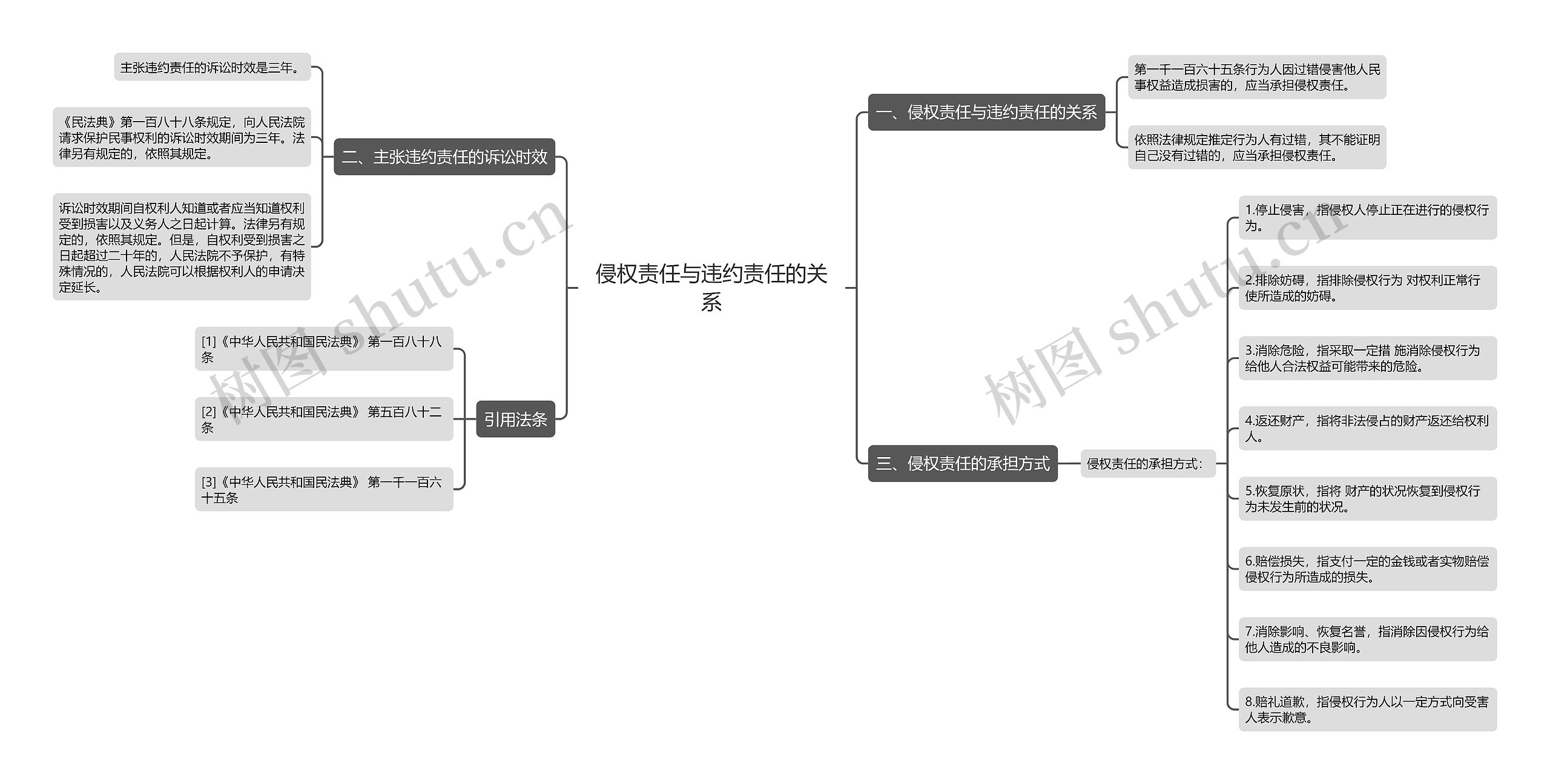 侵权责任与违约责任的关系