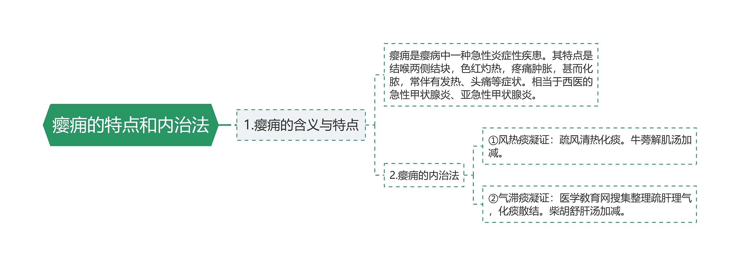 瘿痈的特点和内治法