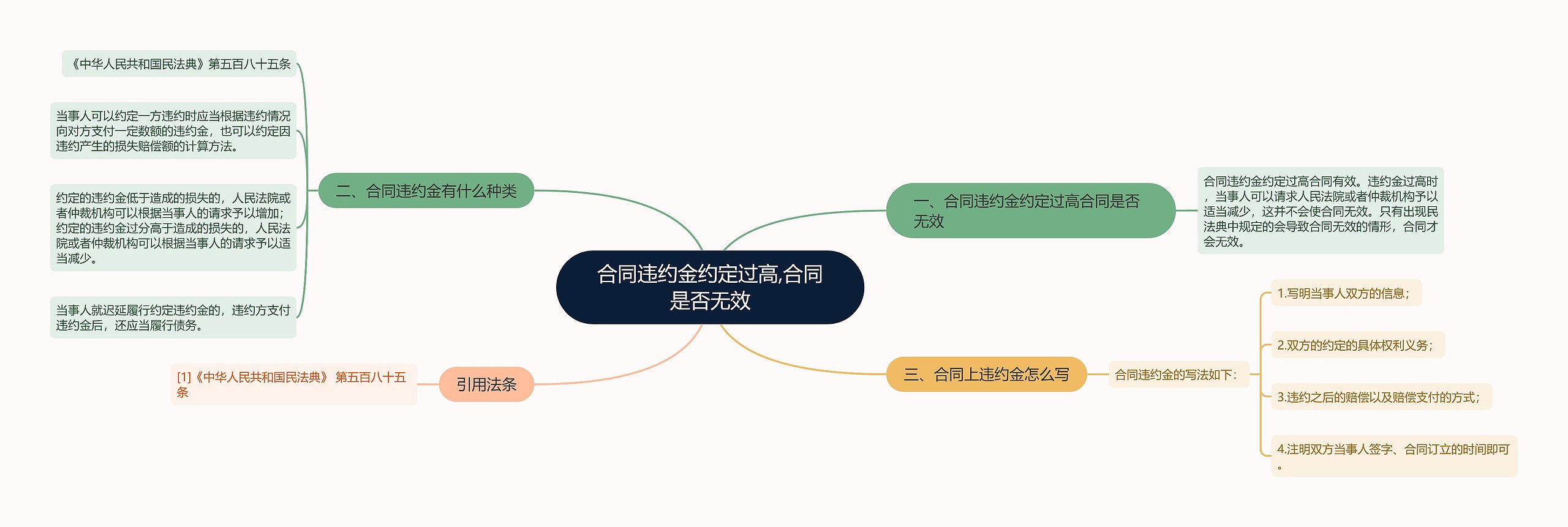 合同违约金约定过高,合同是否无效思维导图