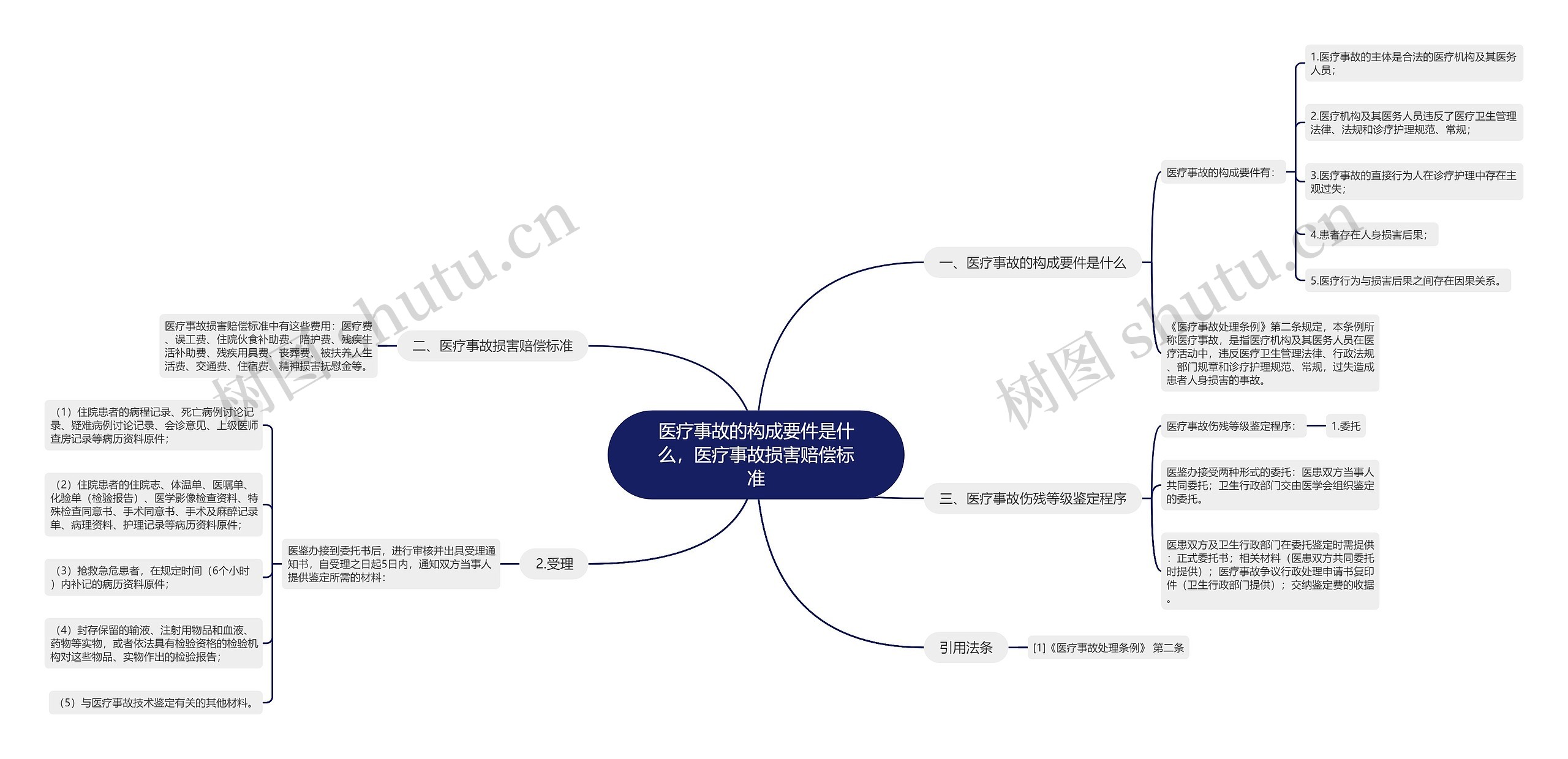 医疗事故的构成要件是什么，医疗事故损害赔偿标准思维导图