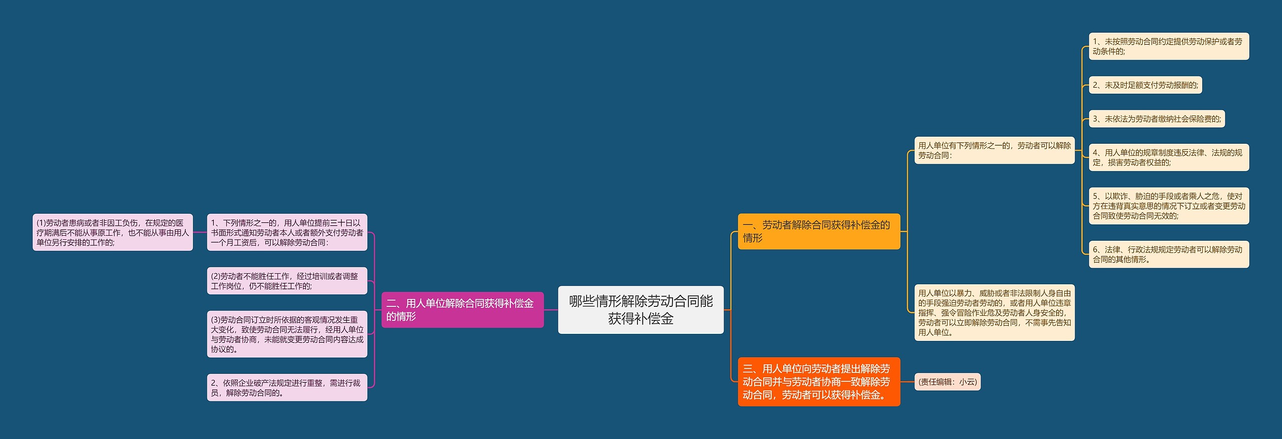 哪些情形解除劳动合同能获得补偿金思维导图