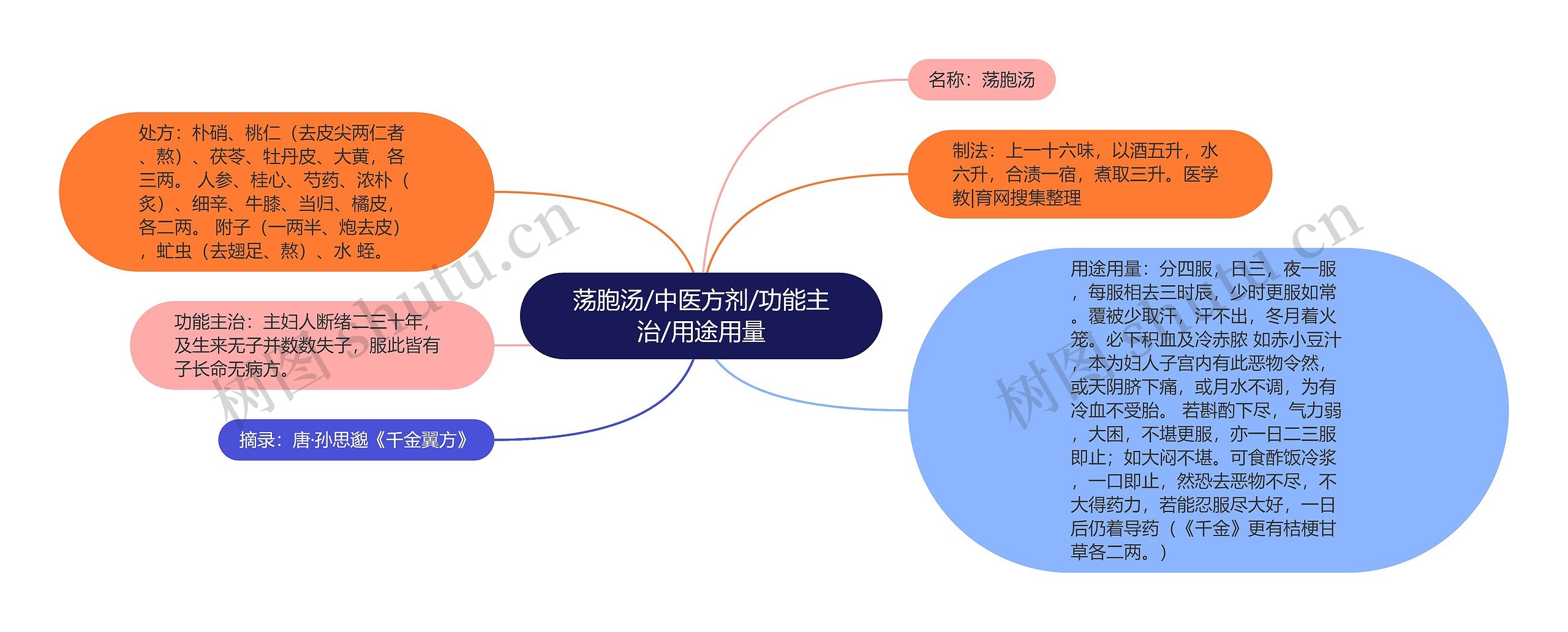 荡胞汤/中医方剂/功能主治/用途用量思维导图