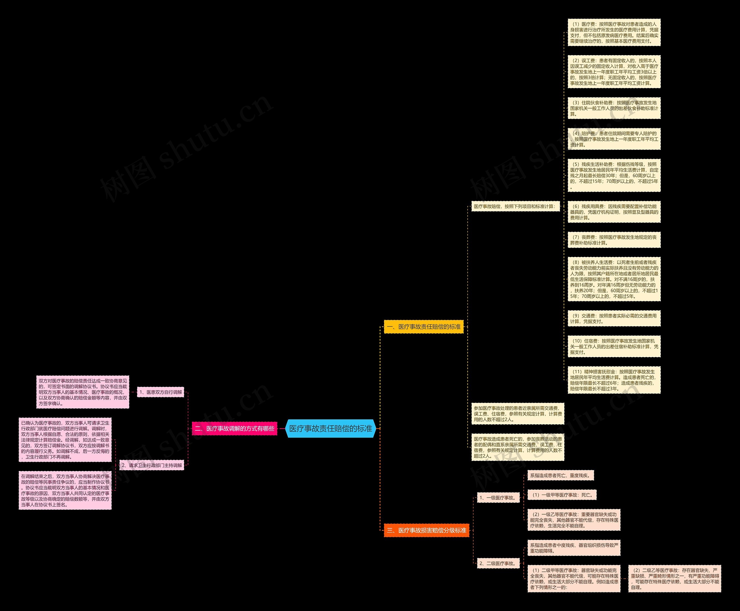 医疗事故责任赔偿的标准思维导图