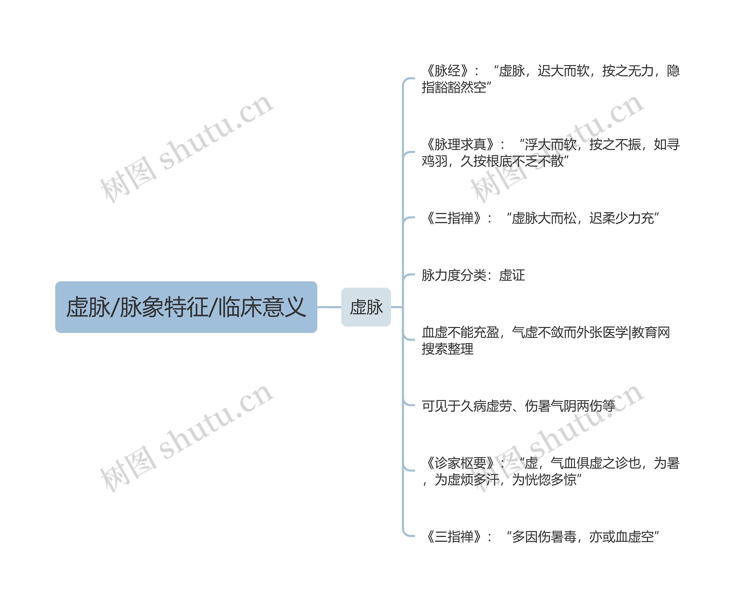 虚脉/脉象特征/临床意义