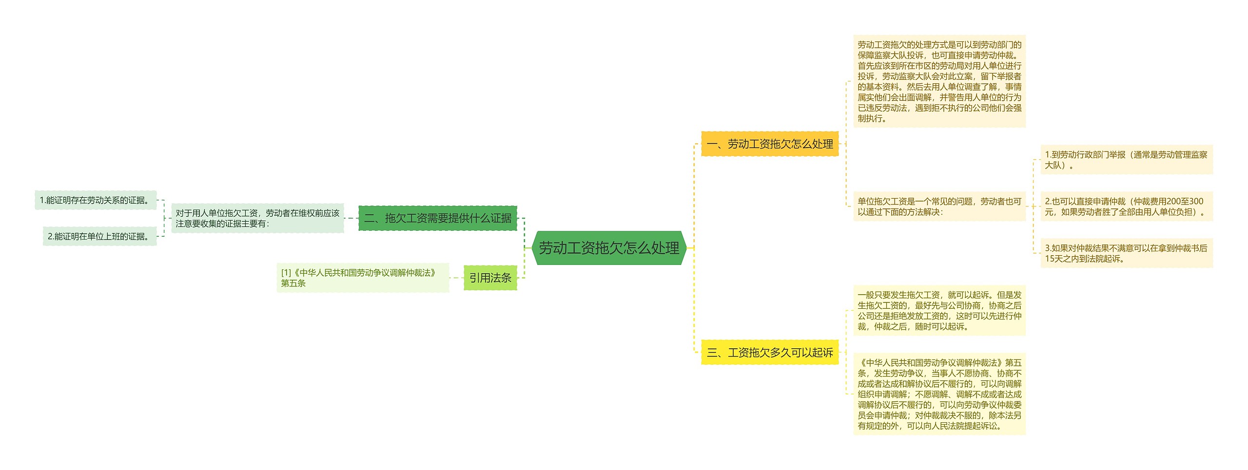 劳动工资拖欠怎么处理思维导图