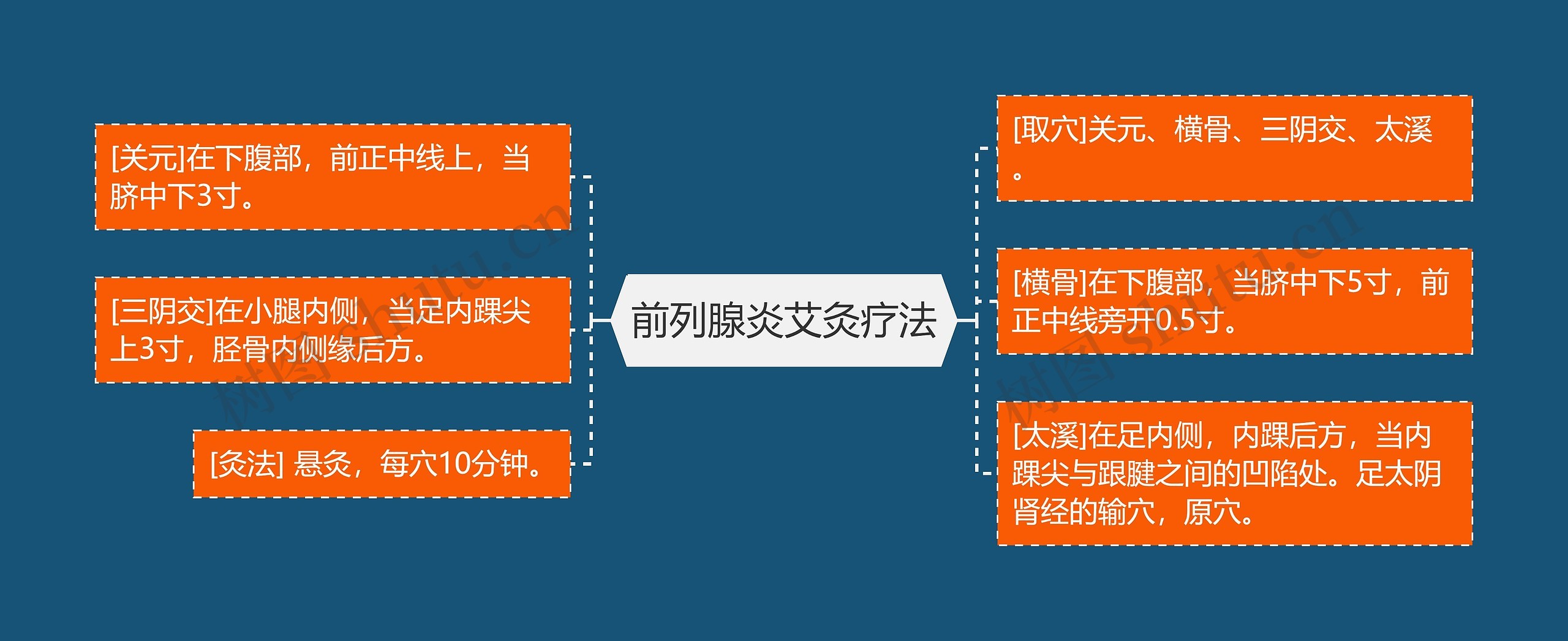 前列腺炎艾灸疗法思维导图