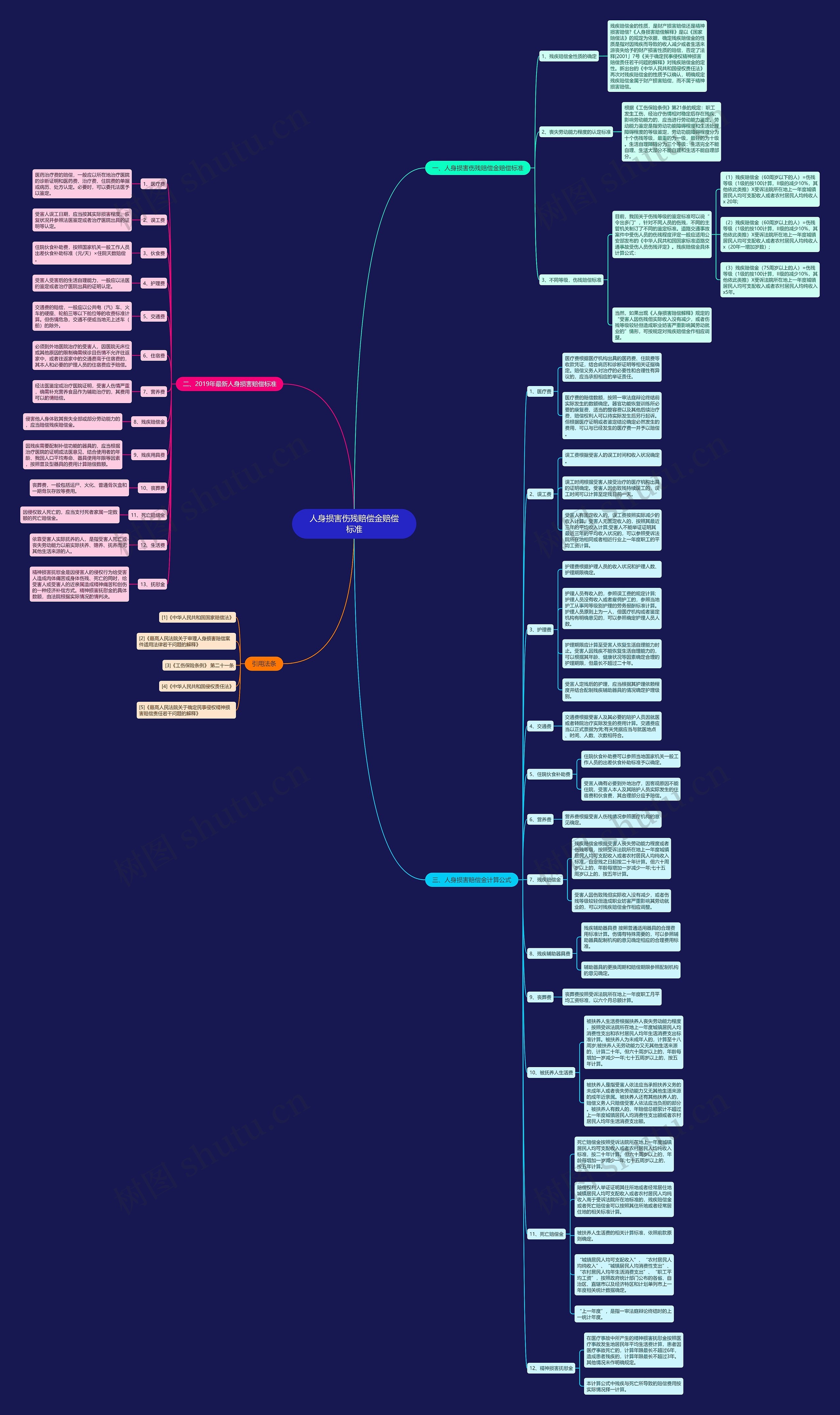 人身损害伤残赔偿金赔偿标准思维导图