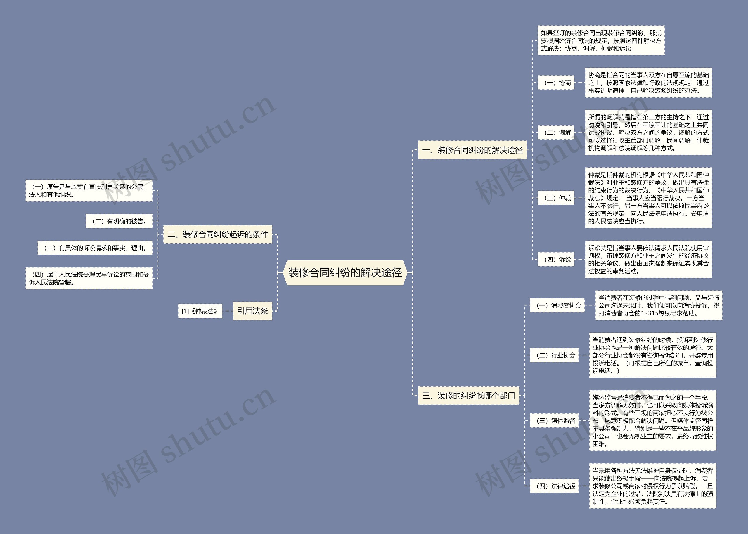 装修合同纠纷的解决途径思维导图