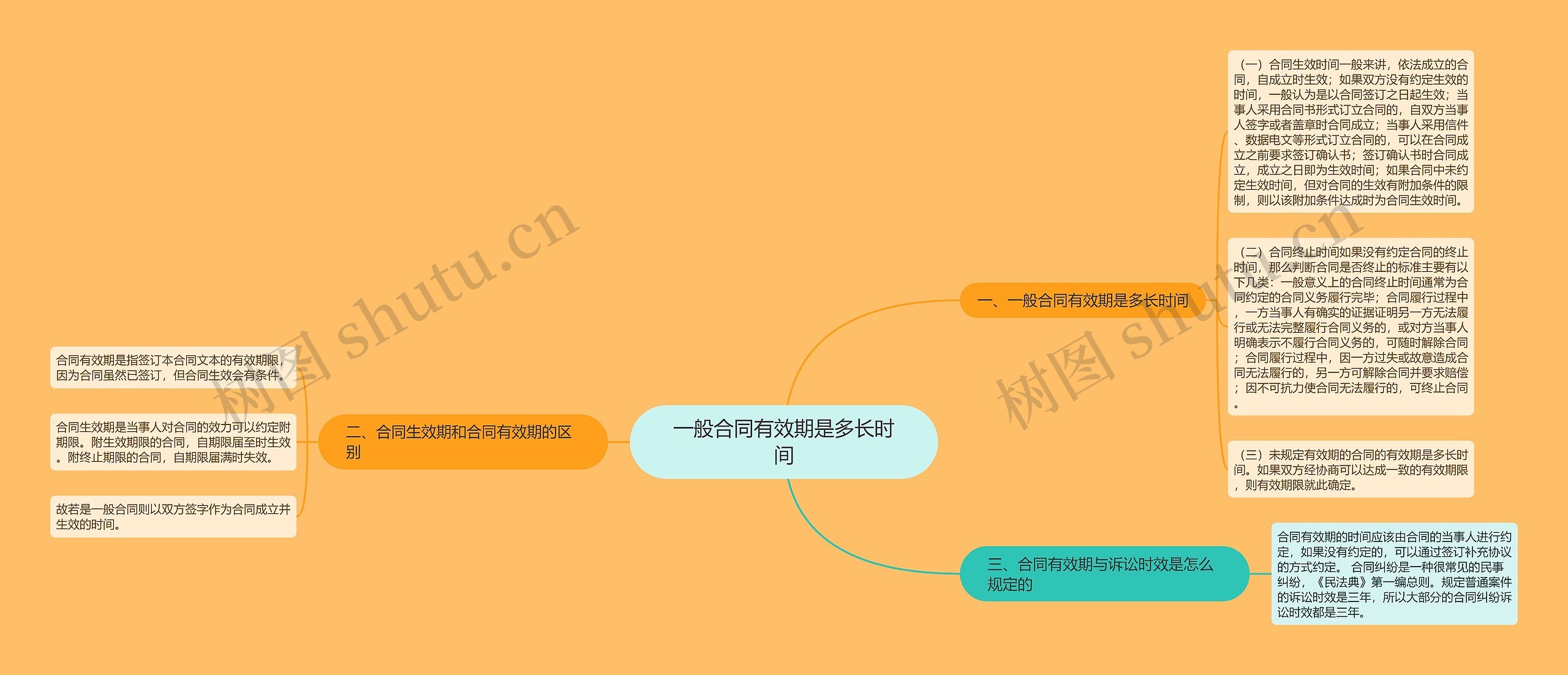 一般合同有效期是多长时间思维导图