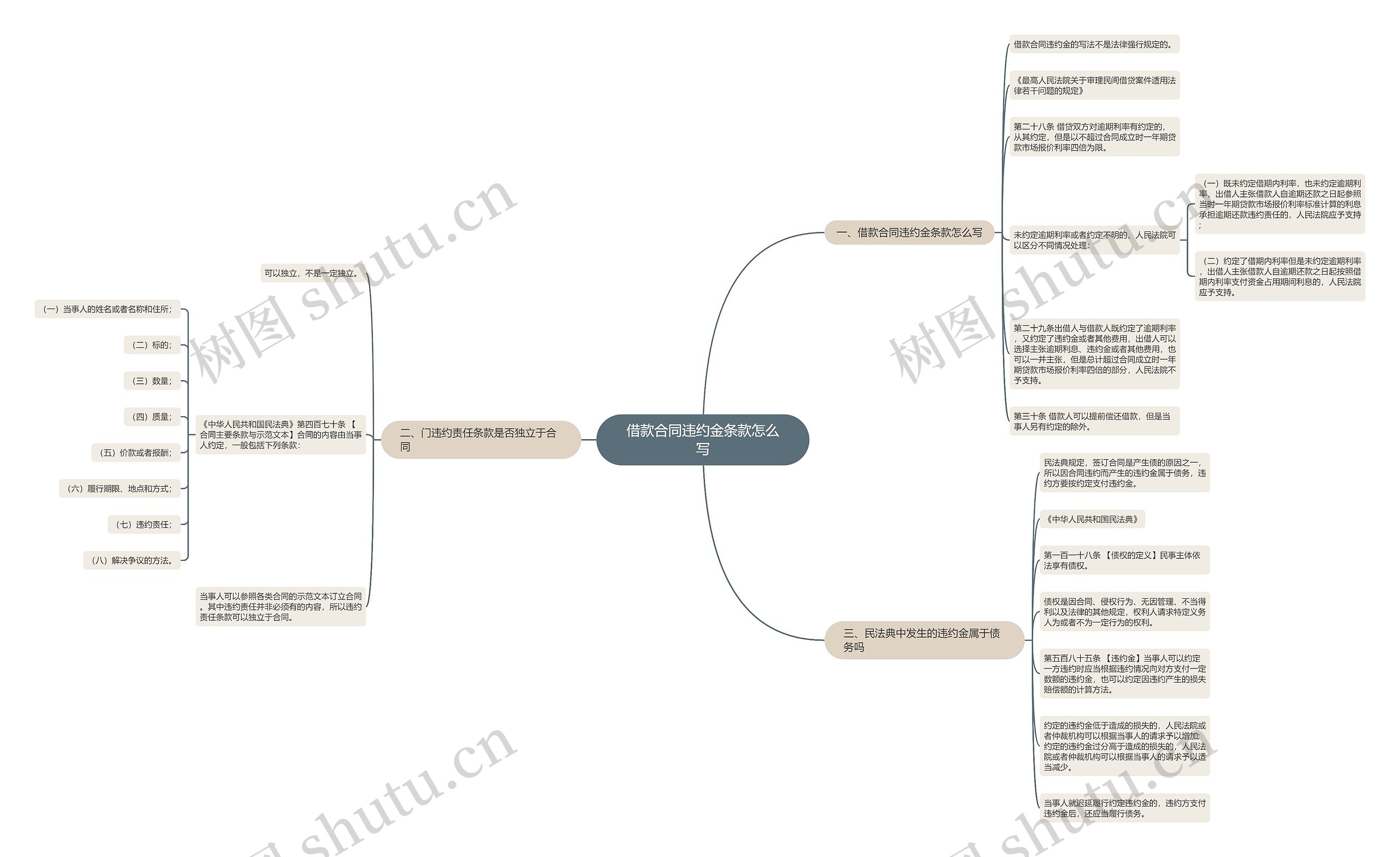 借款合同违约金条款怎么写思维导图