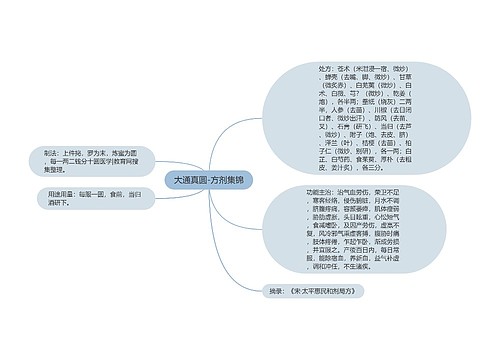 大通真圆-方剂集锦