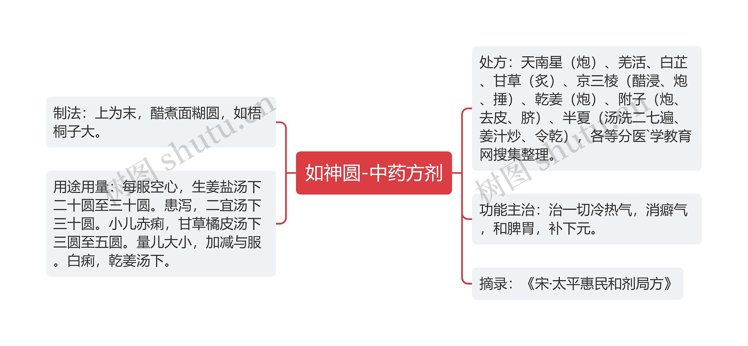 如神圆-中药方剂 如神圆-中药方剂