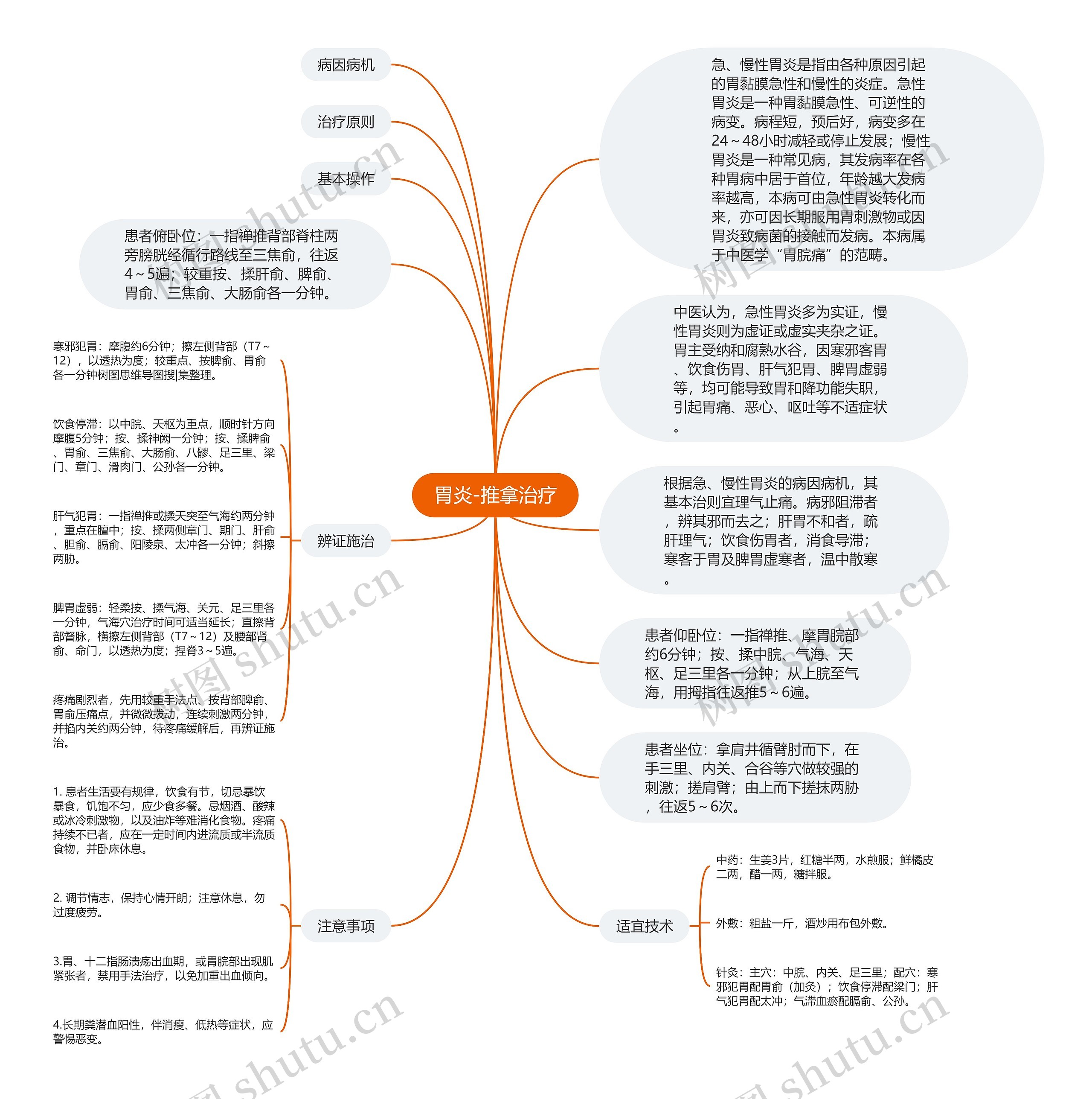 胃炎-推拿治疗思维导图