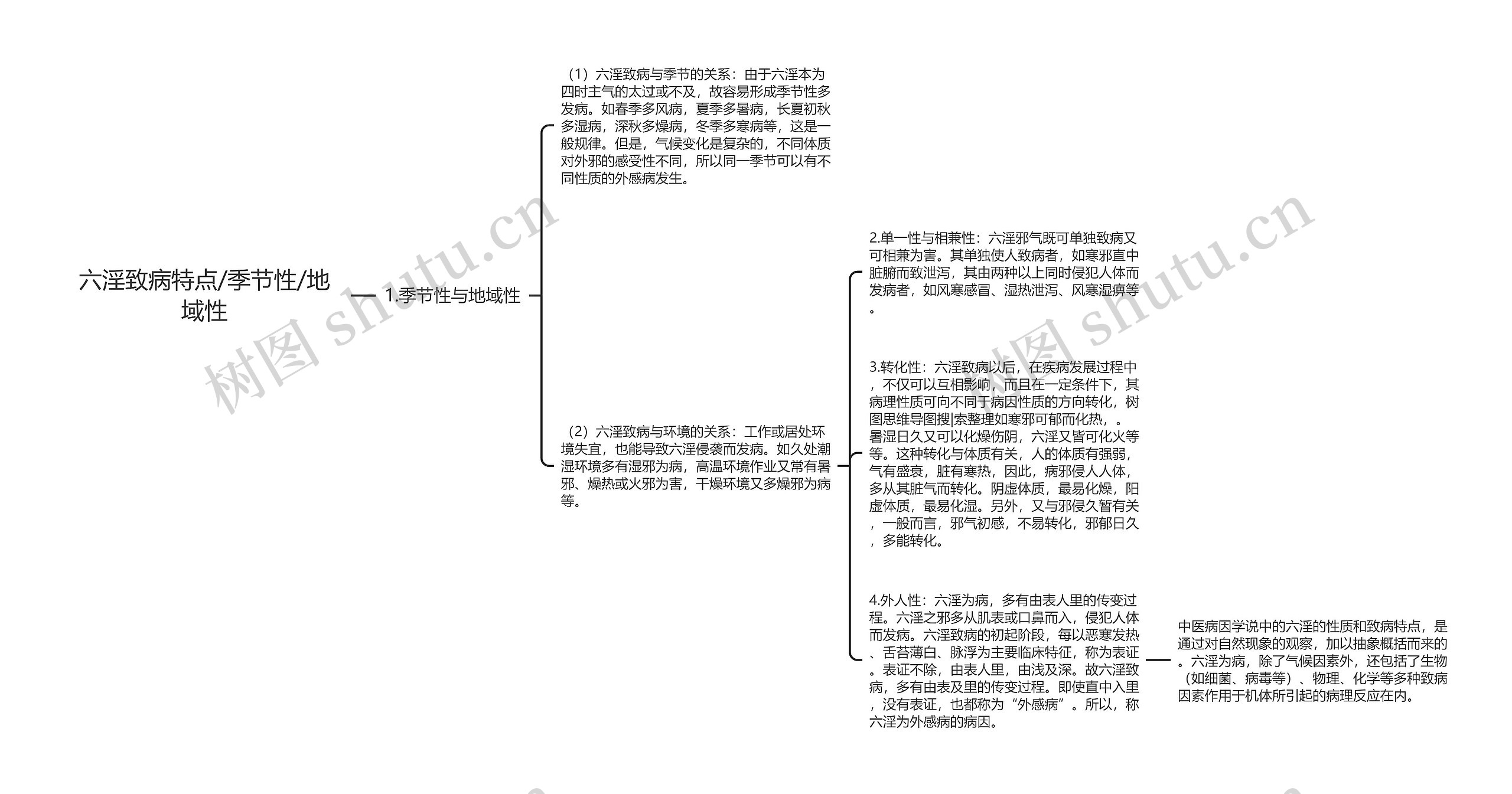 六淫致病特点/季节性/地域性思维导图