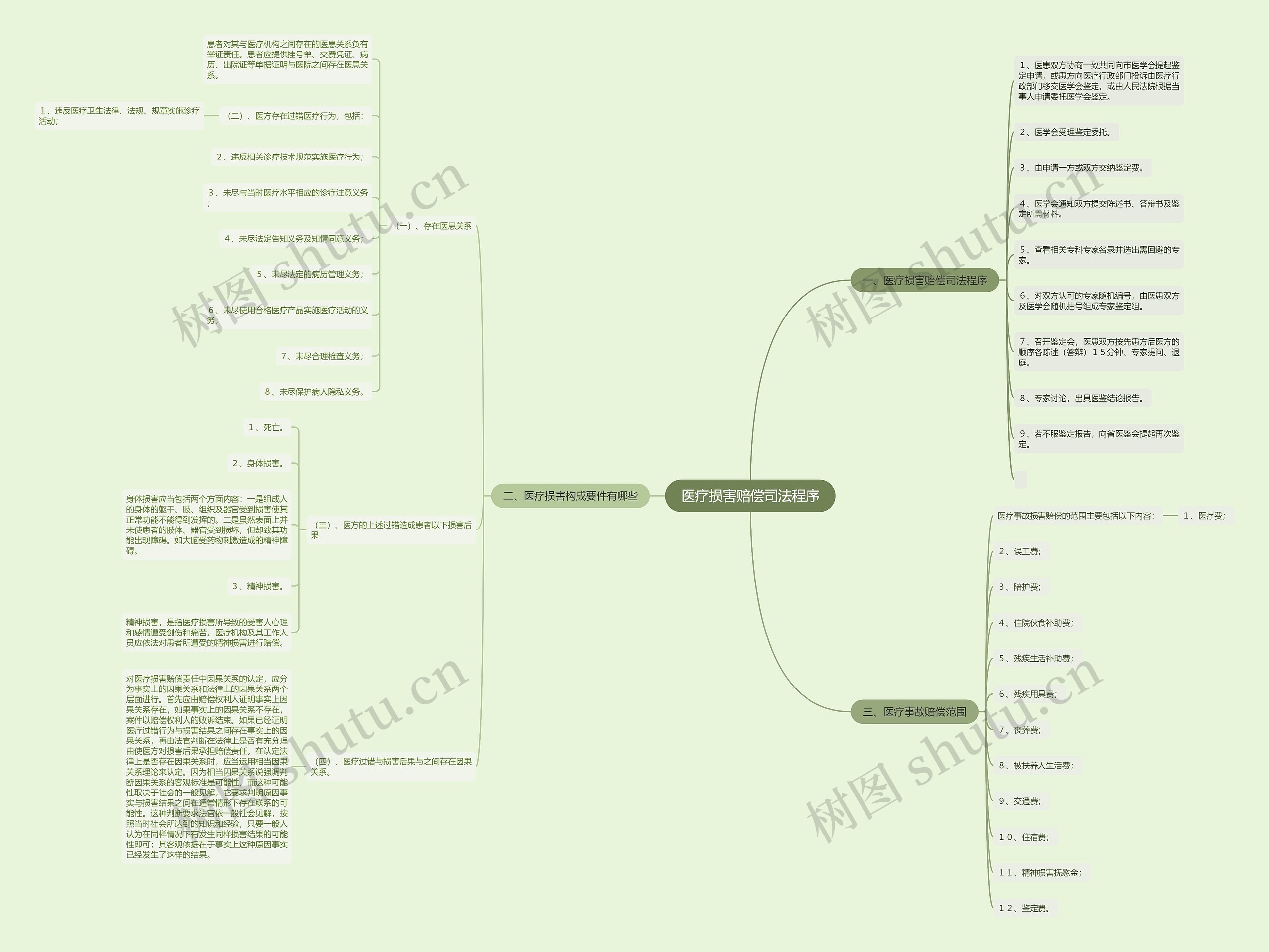 医疗损害赔偿司法程序思维导图