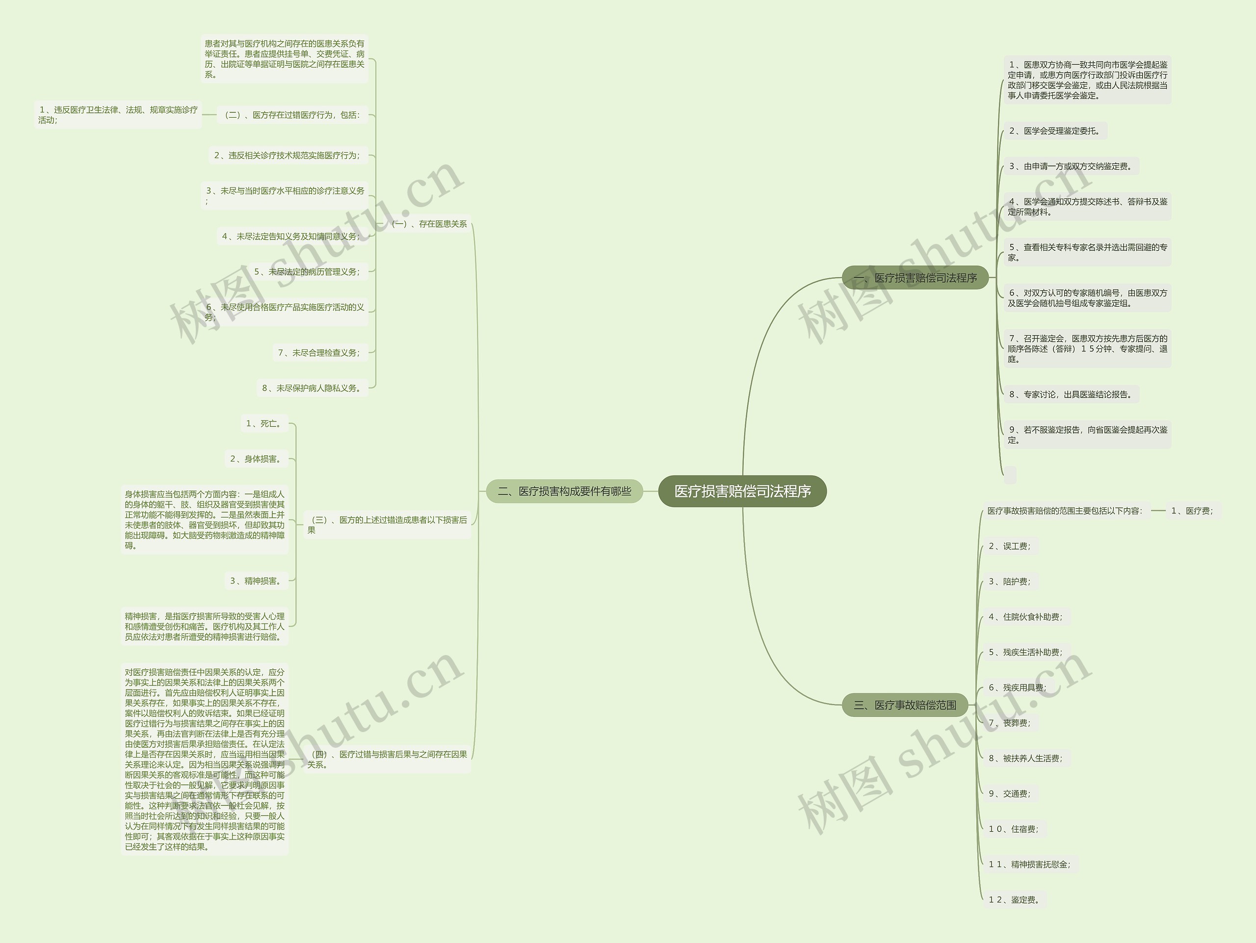 医疗损害赔偿司法程序思维导图高清图 医疗损害赔偿司法程序思维导图