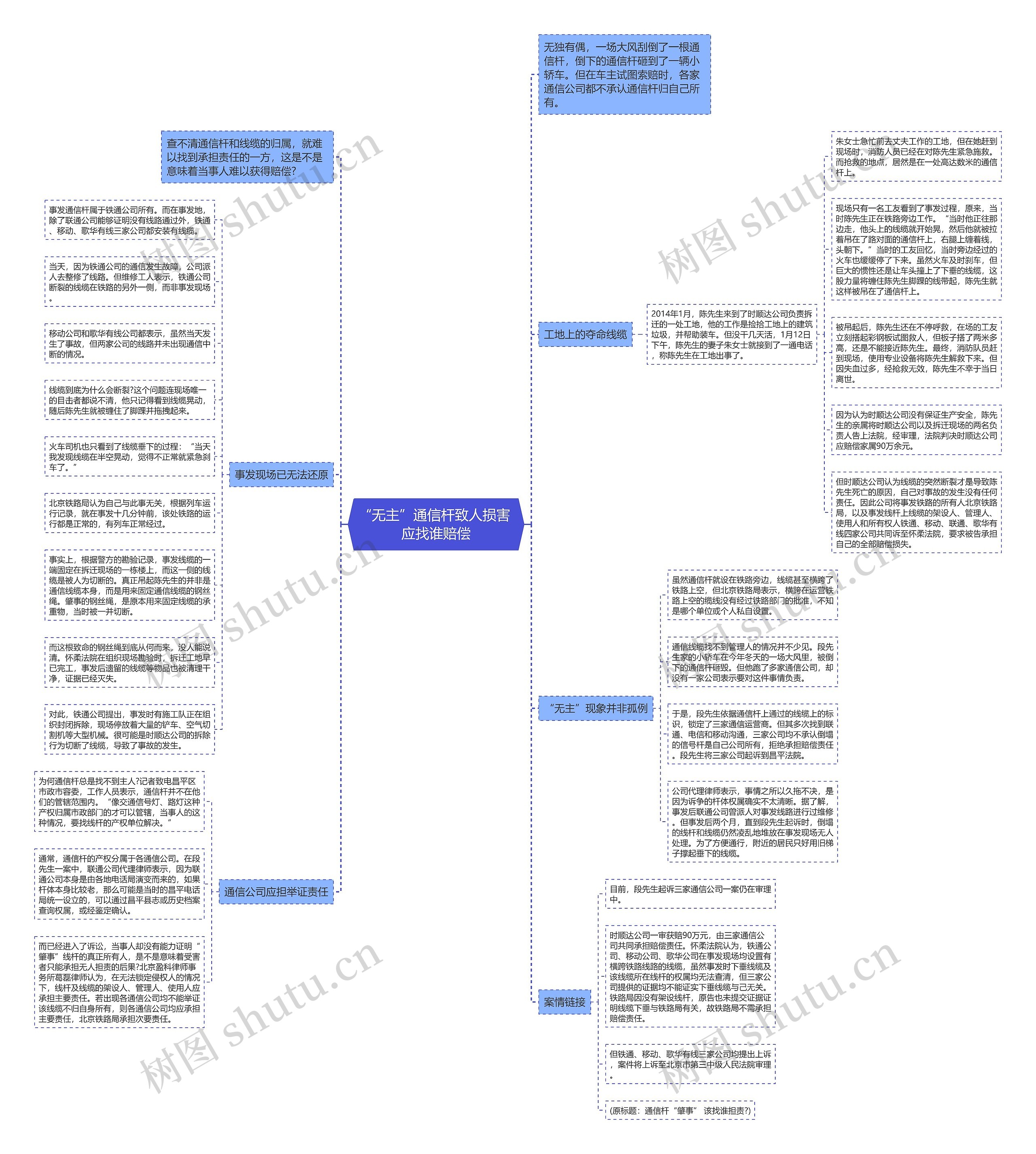 “无主”通信杆致人损害 应找谁赔偿思维导图