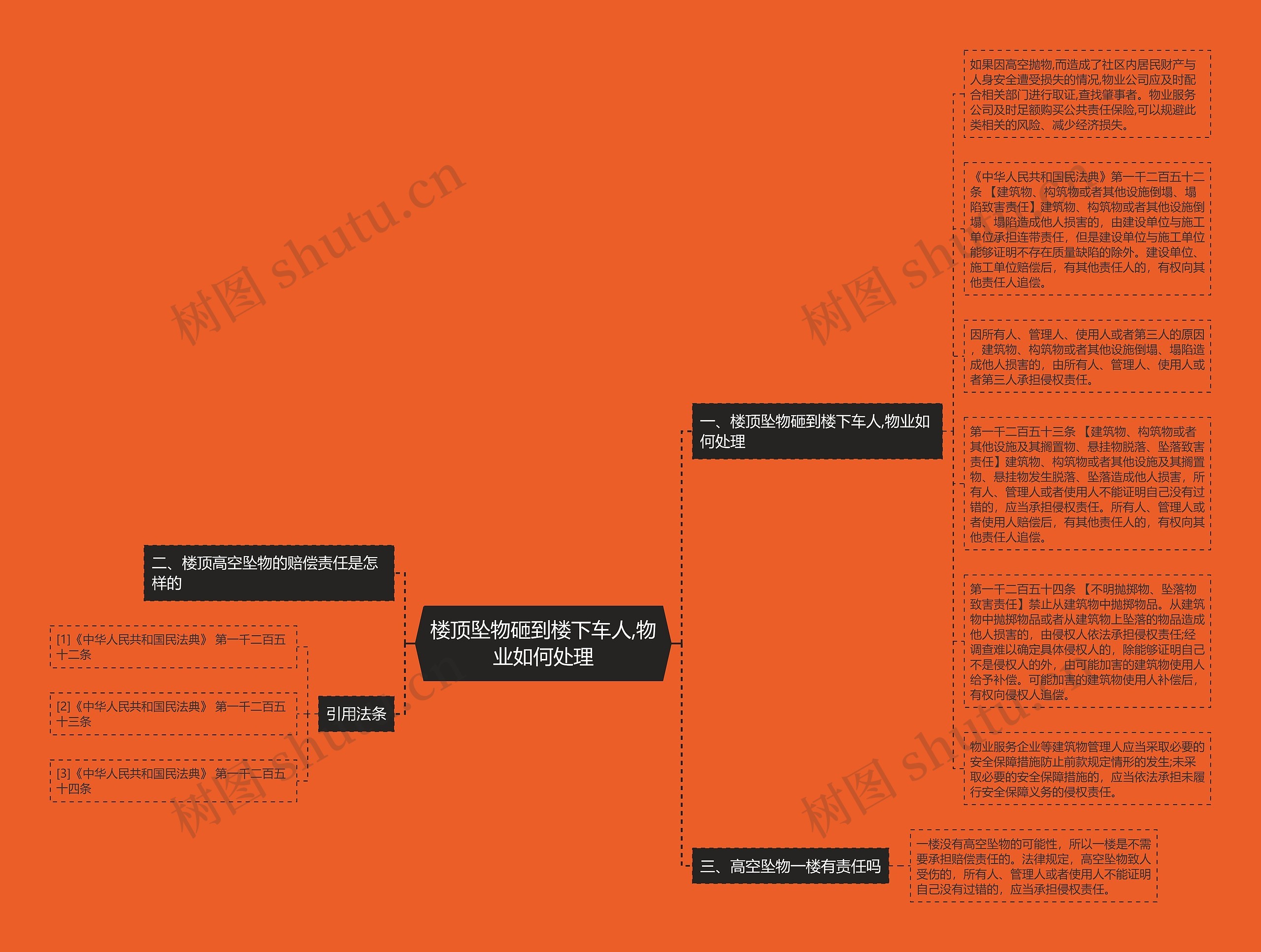 楼顶坠物砸到楼下车人,物业如何处理思维导图