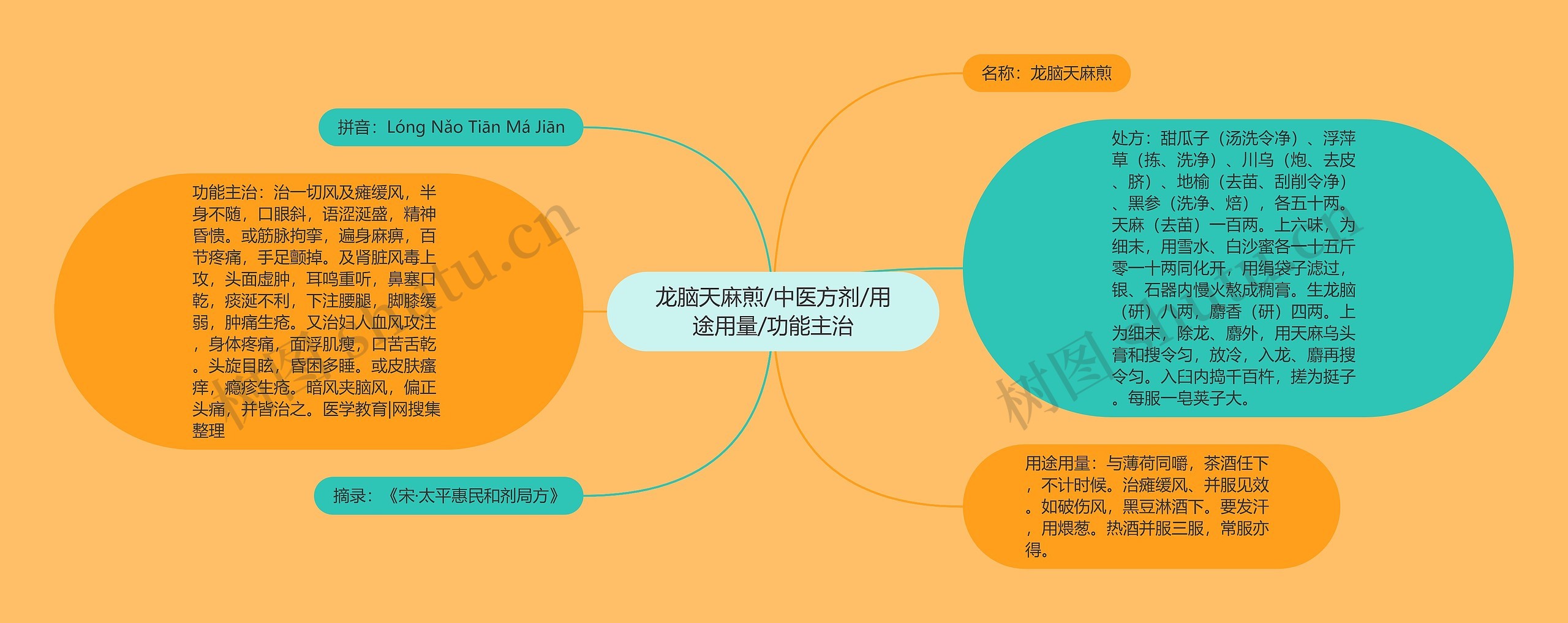 龙脑天麻煎/中医方剂/用途用量/功能主治思维导图