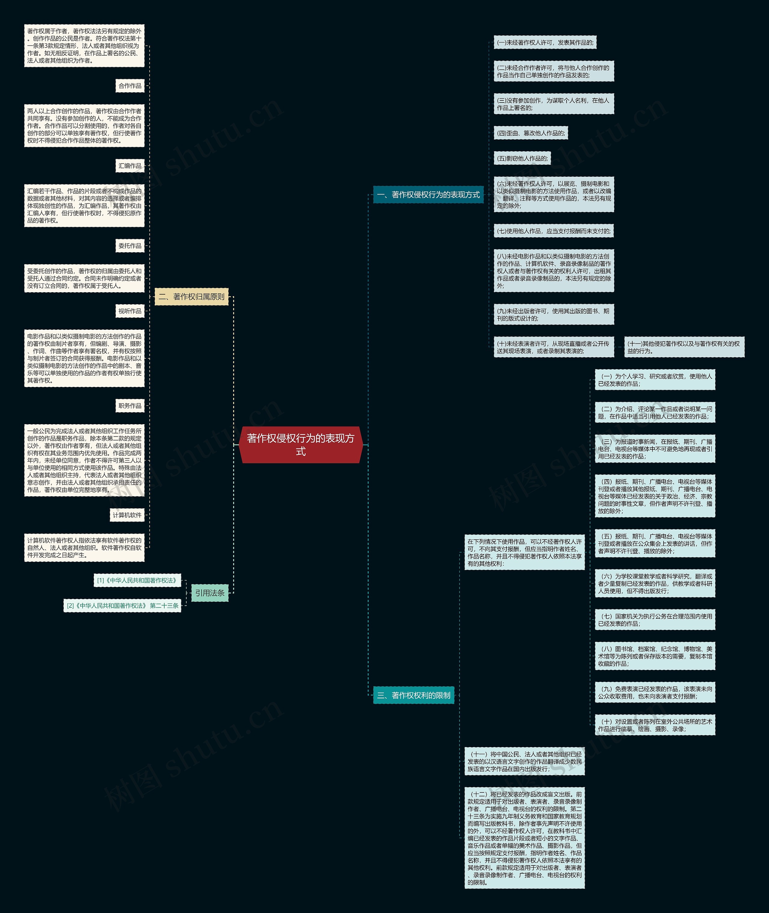 著作权侵权行为的表现方式思维导图