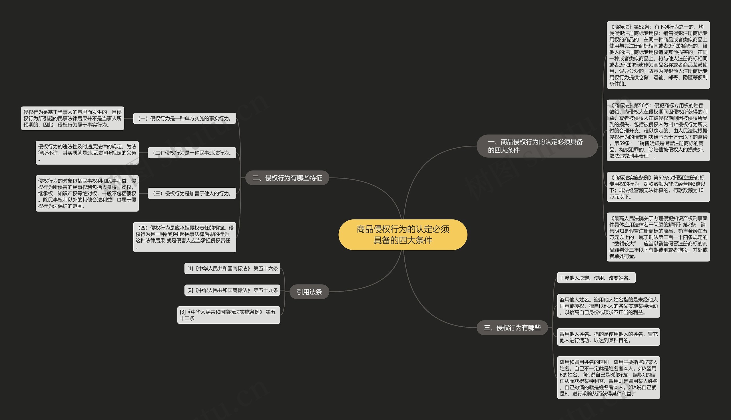 商品侵权行为的认定必须具备的四大条件思维导图