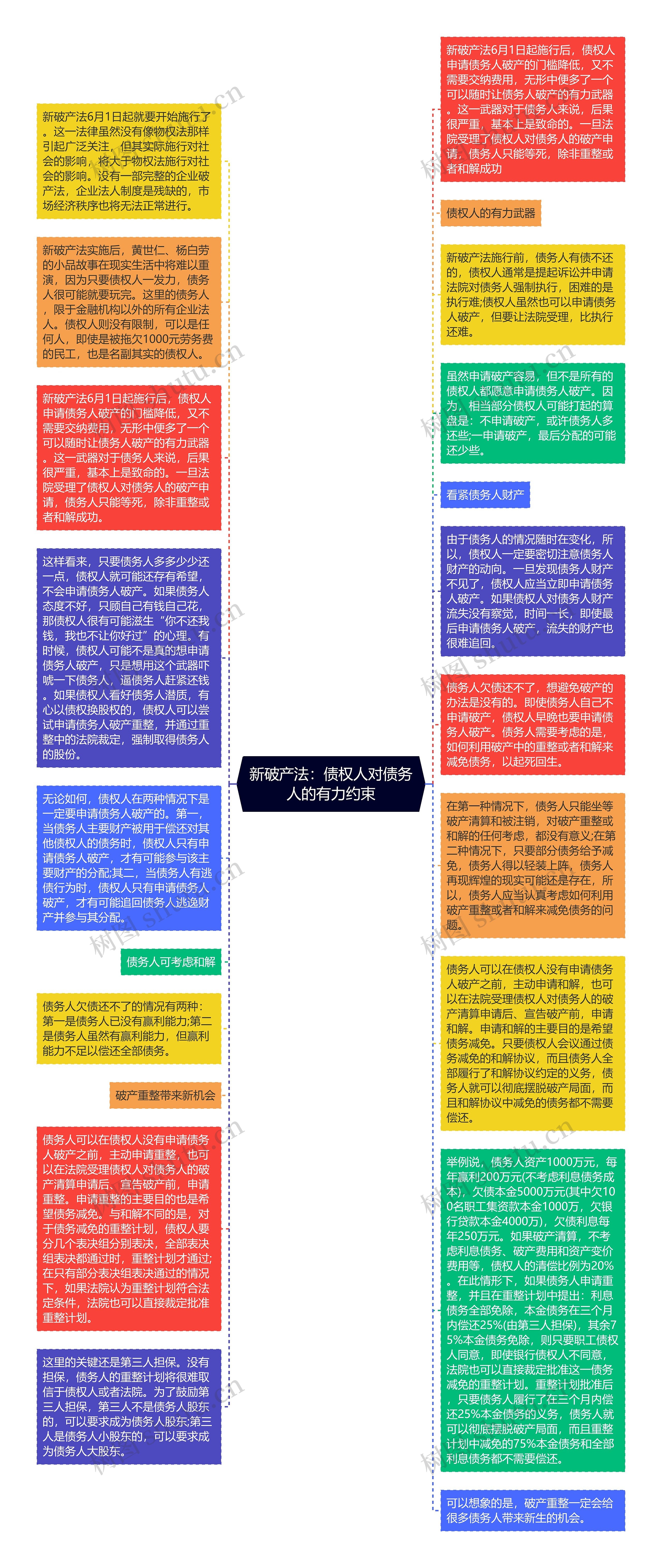 新破产法：债权人对债务人的有力约束思维导图