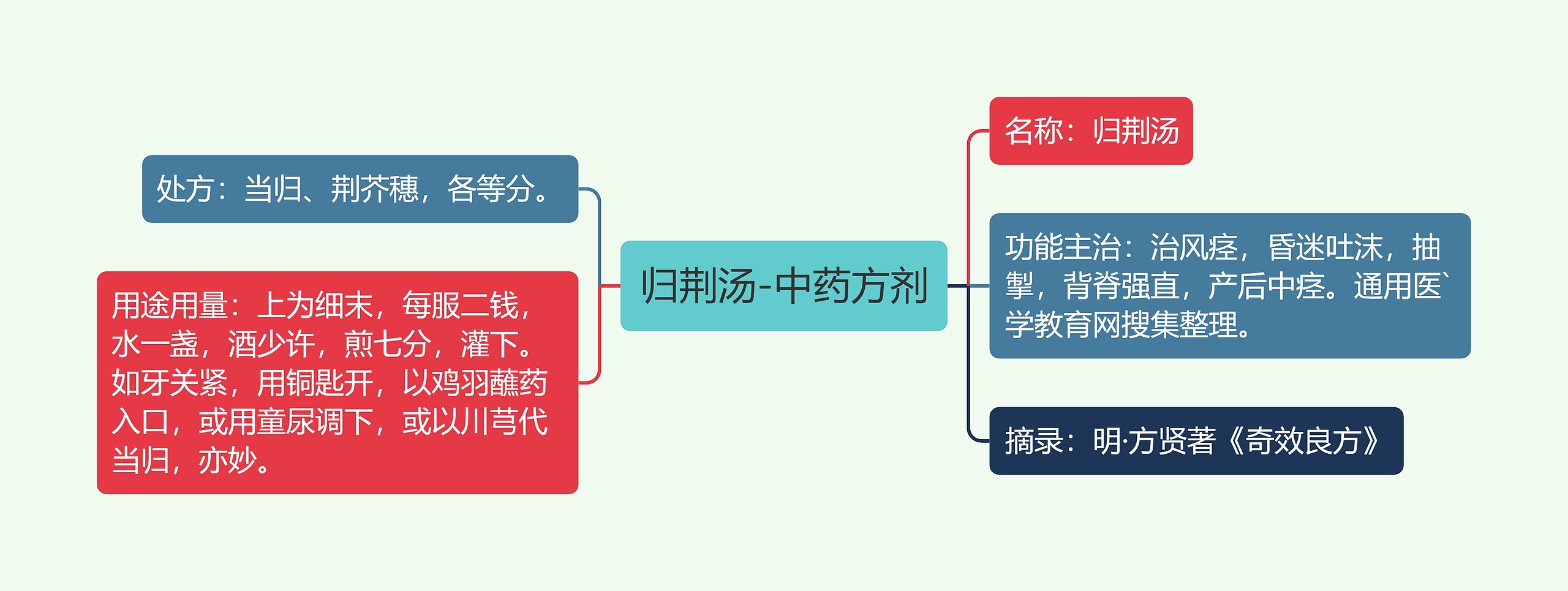 归荆汤-中药方剂思维导图