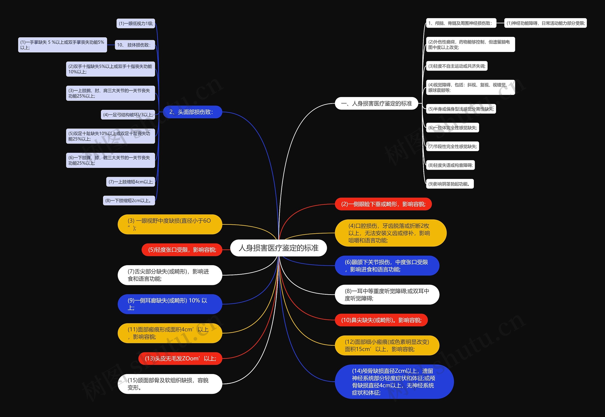 人身损害医疗鉴定的标准思维导图