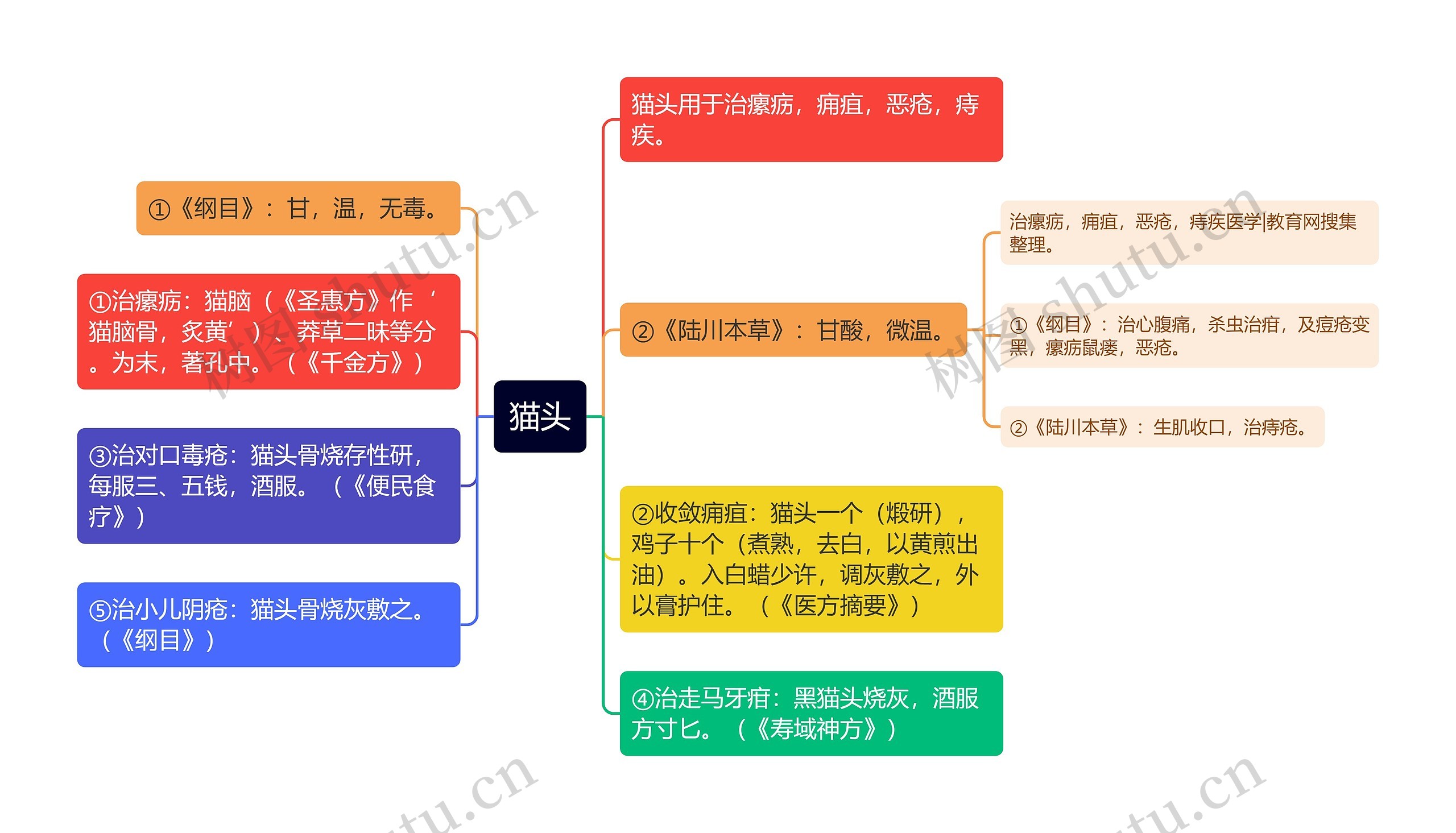 猫头思维导图