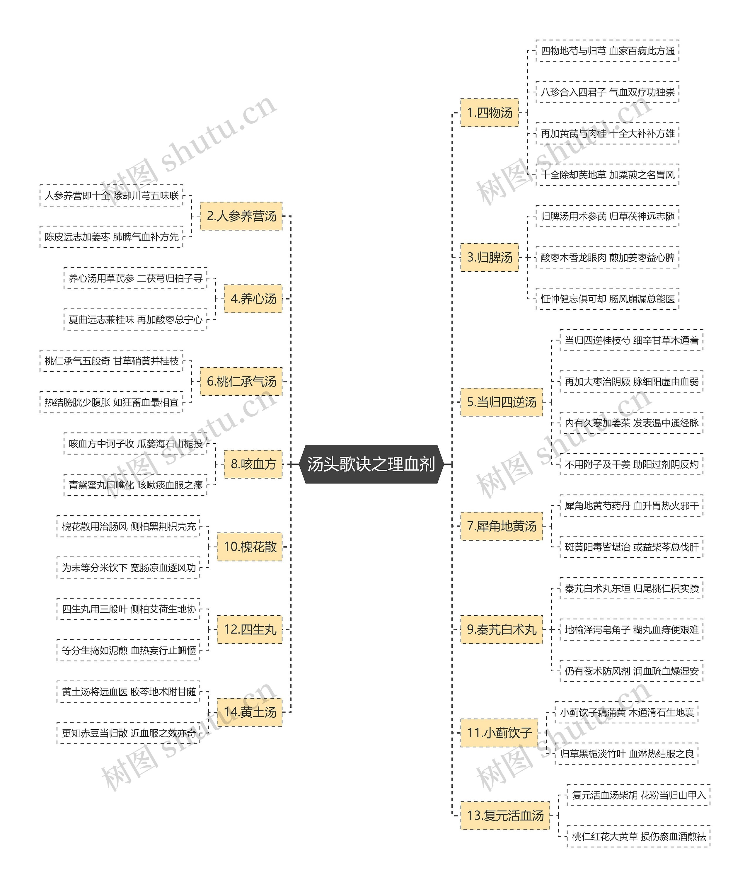 汤头歌诀之理血剂思维导图