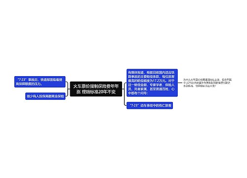 火车票价强制保险费年年涨 理赔标准20年不变