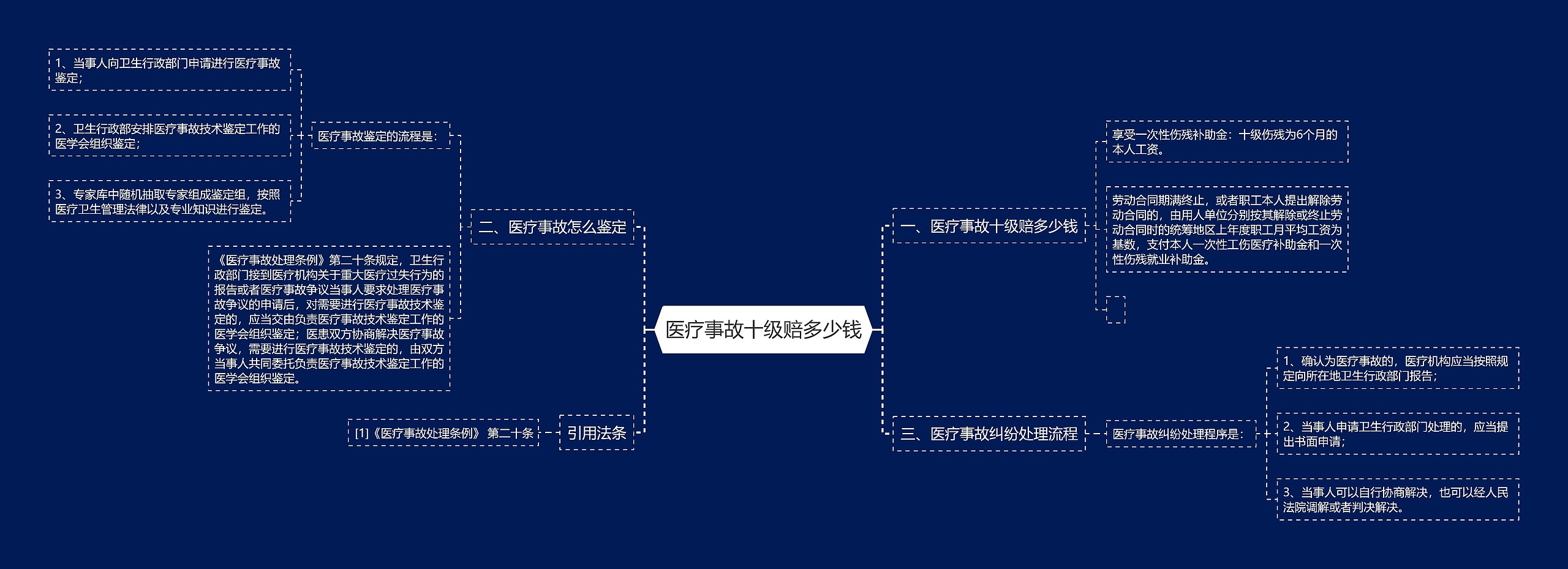 医疗事故十级赔多少钱思维导图