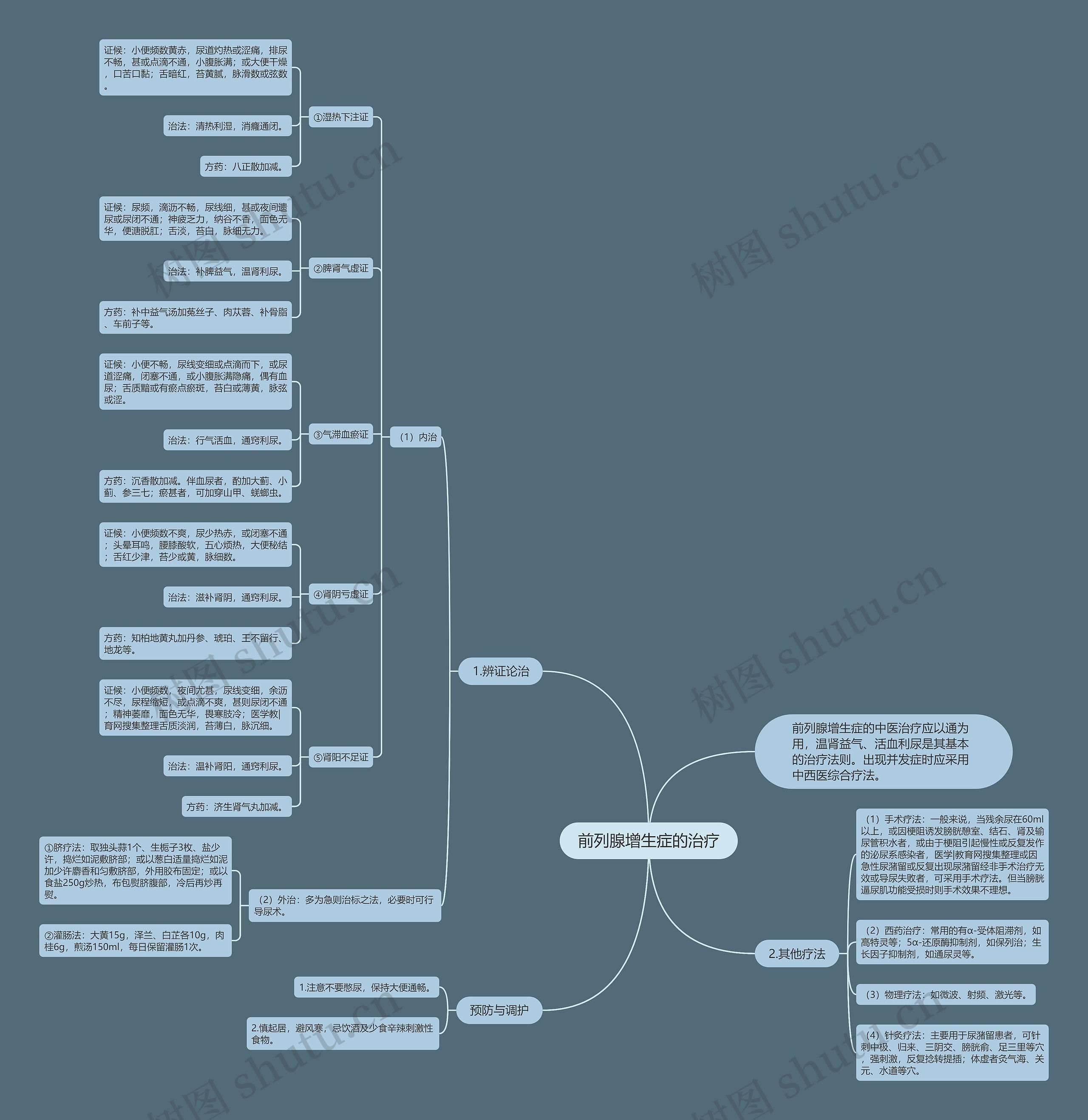 前列腺增生症的治疗思维导图